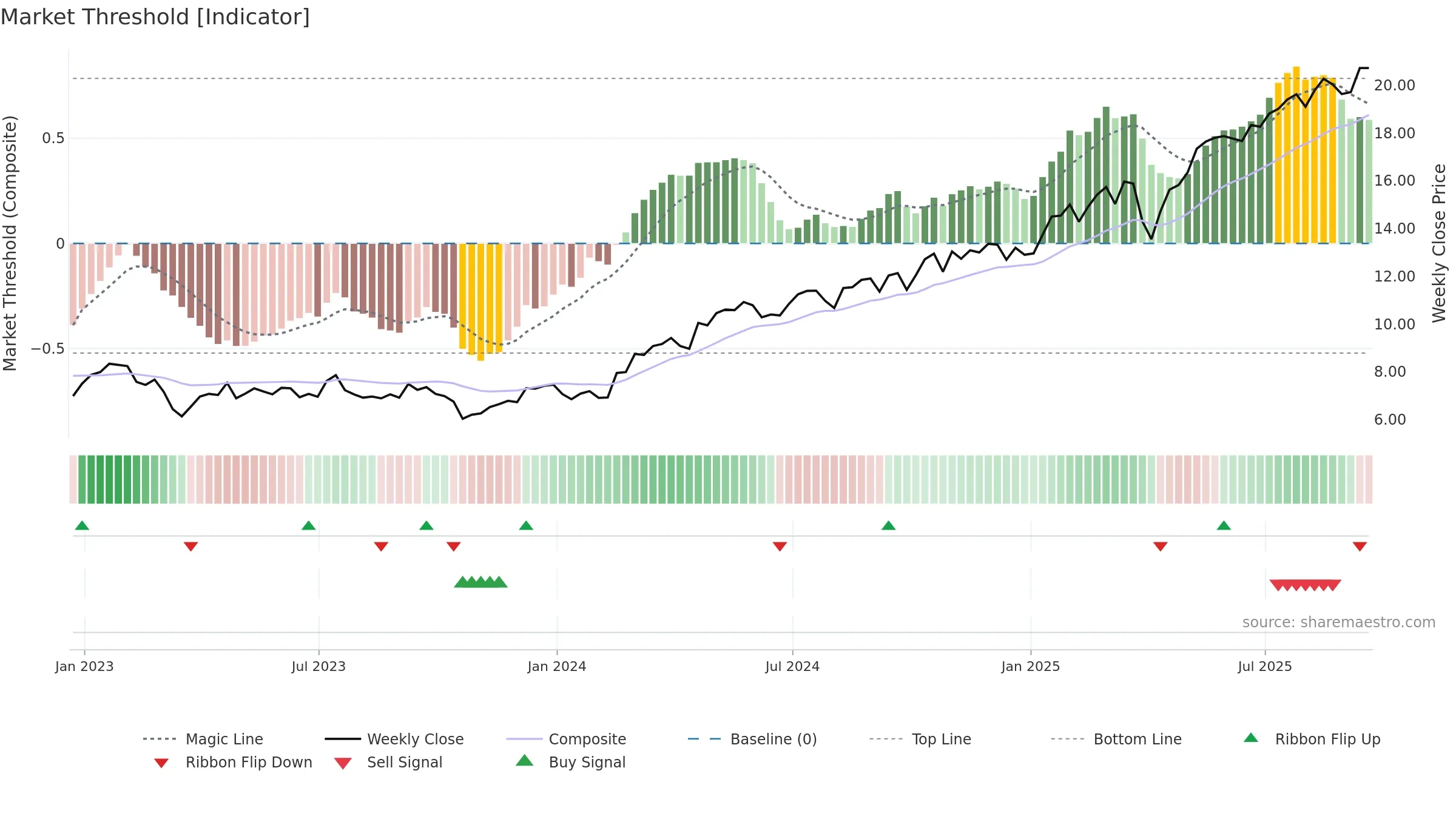 BCS weekly Market Threshold chart, closing 2025-09-19.