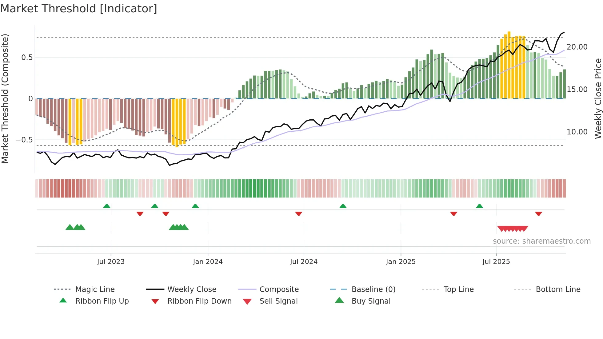 BCS weekly Market Threshold chart