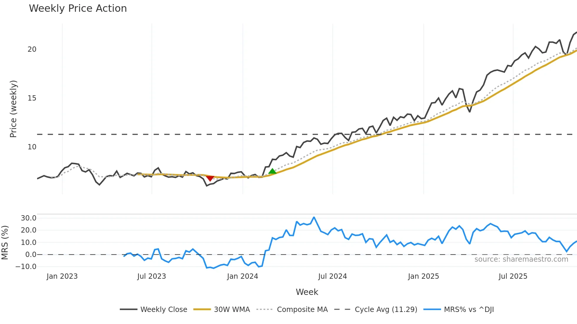 BCS weekly Price Action chart, closing 2025-11-07