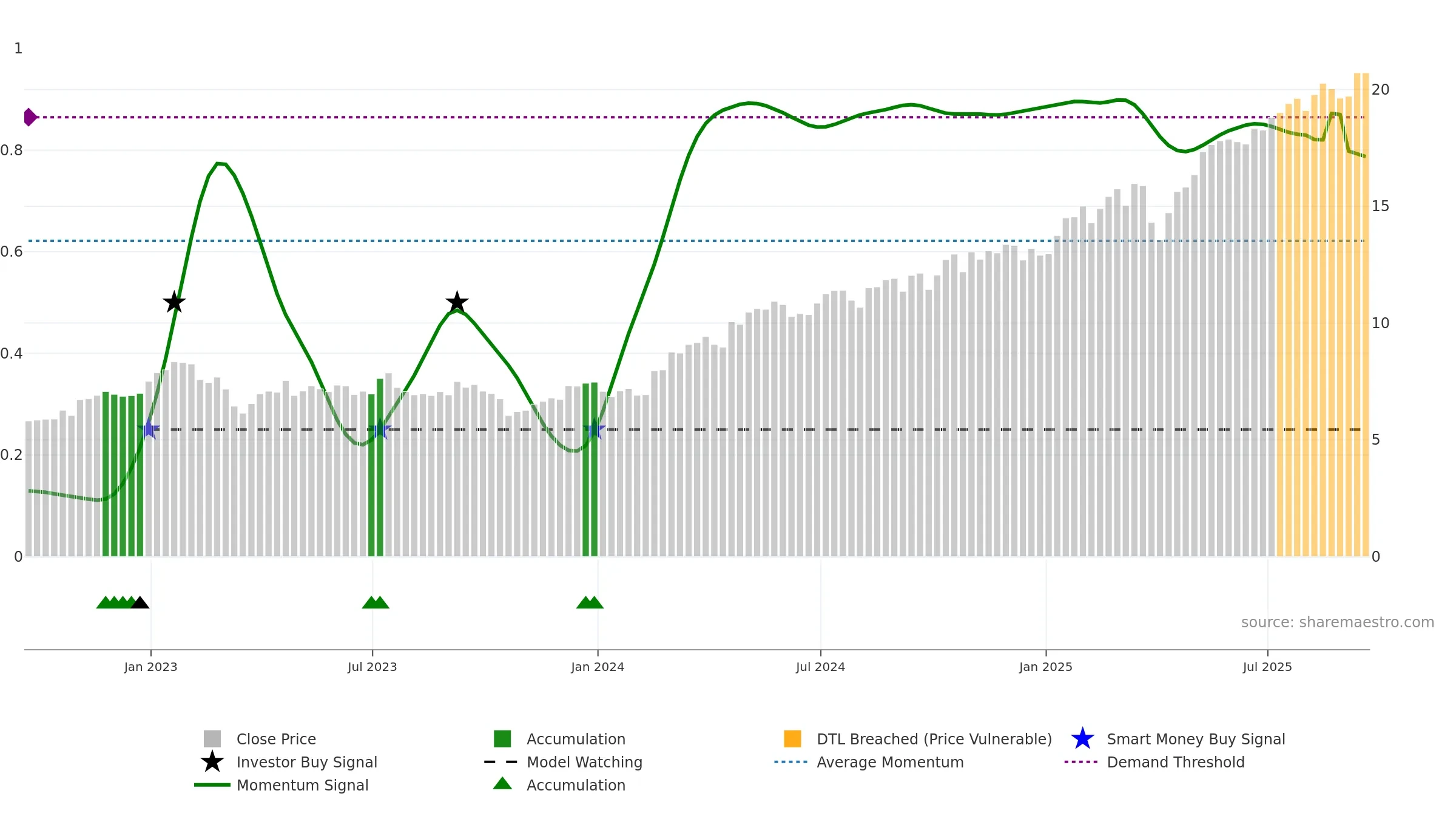 BCS weekly Smart Money chart, closing 2025-09-19.