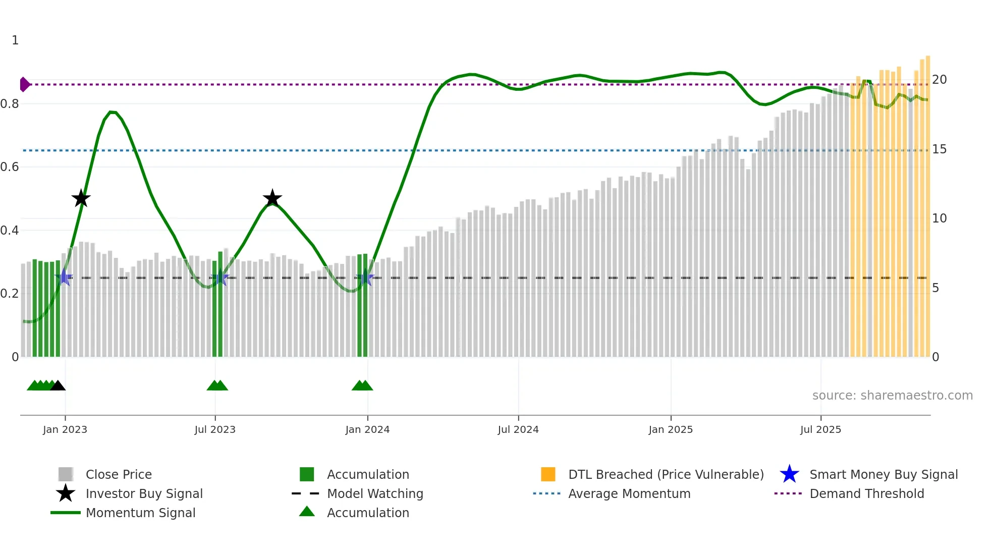 BCS weekly Smart Money chart