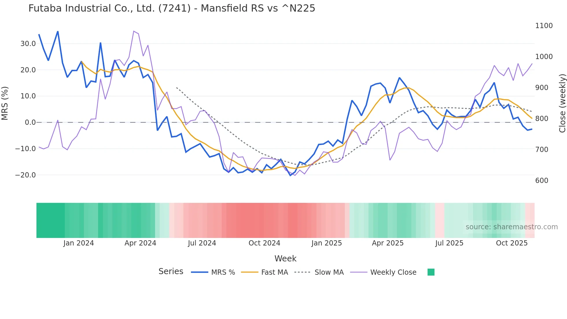 7241 Mansfield Relative Strength chart