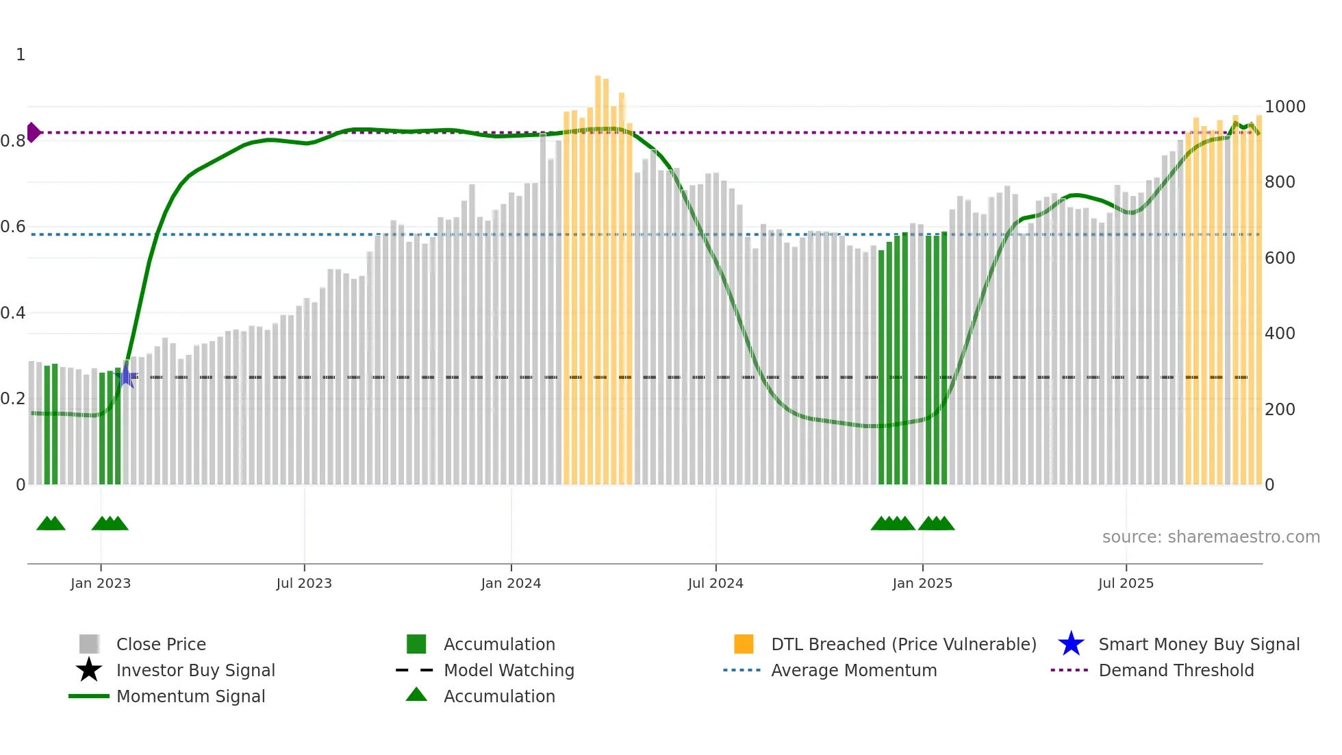 7241 weekly Smart Money chart