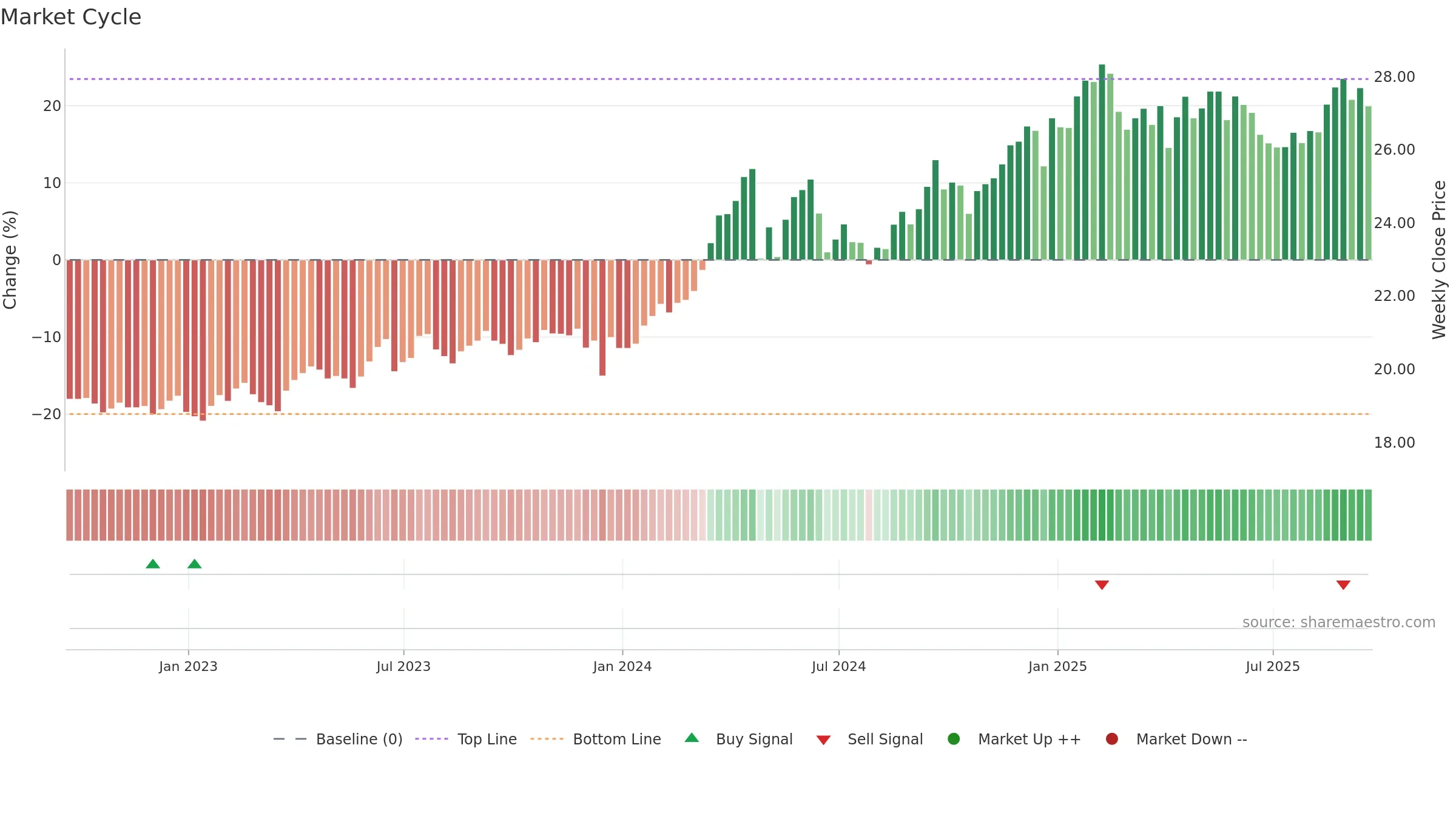 DBA weekly Market Cycle chart, closing 2025-09-19.