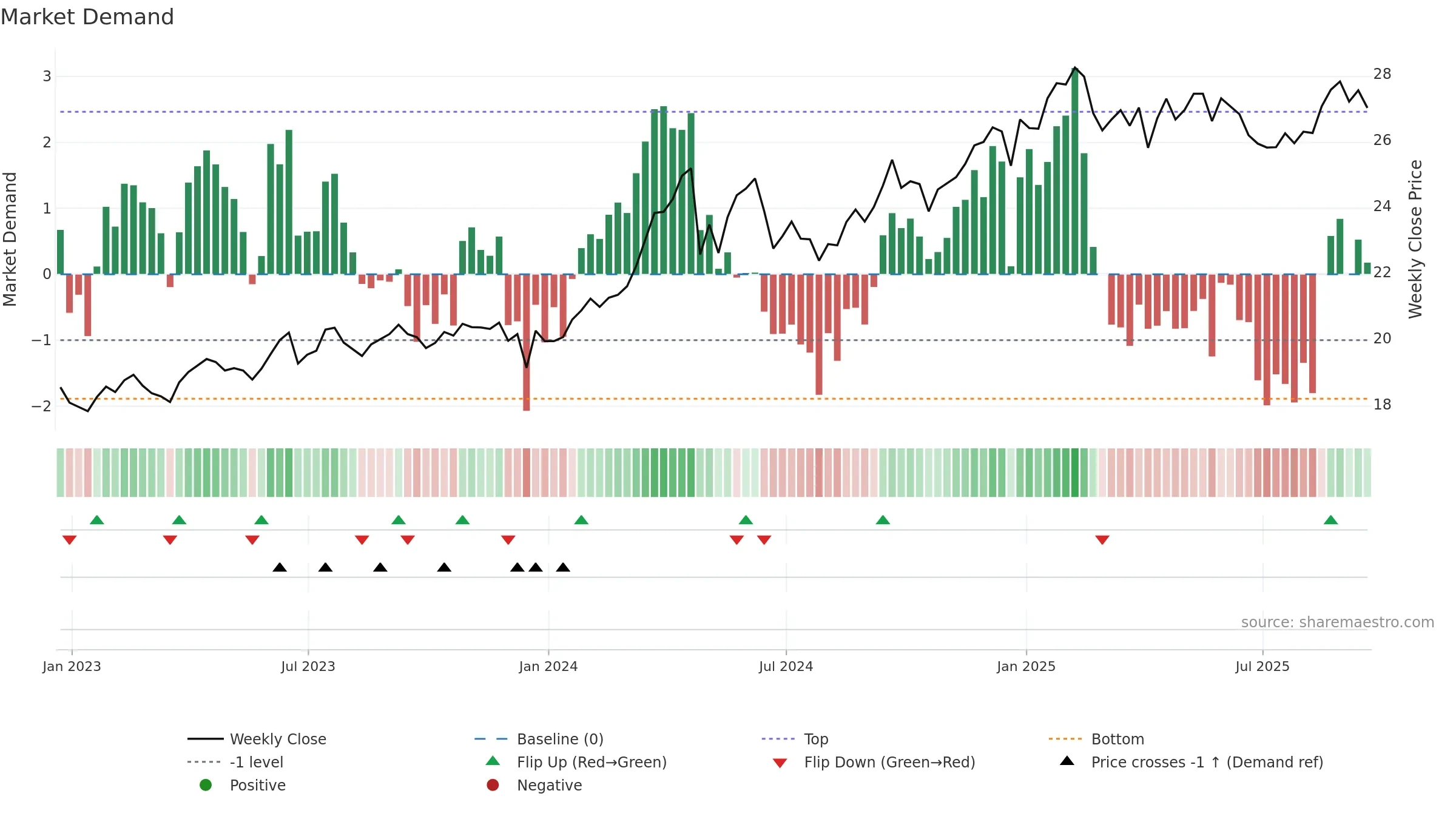 DBA weekly Market Demand chart, closing 2025-09-19.