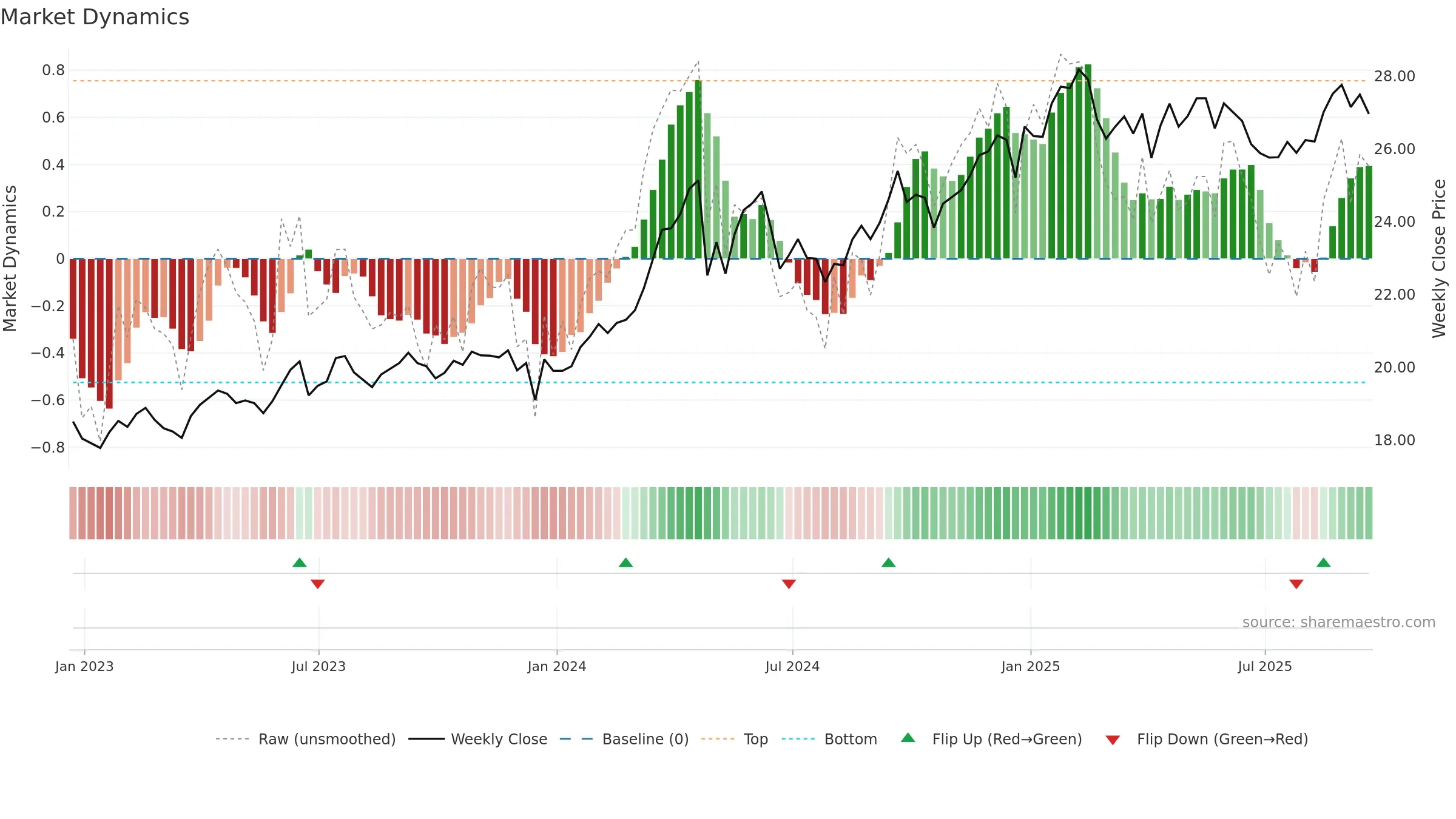 DBA weekly Market Dynamics chart, closing 2025-09-19.