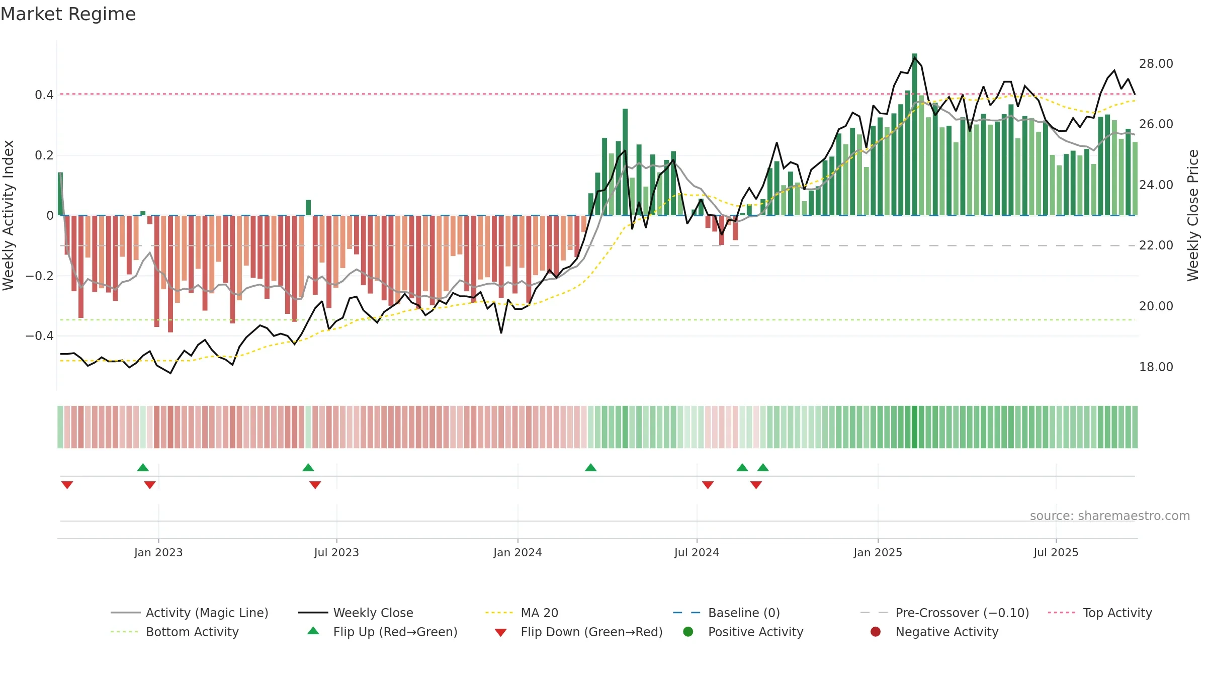 DBA weekly Market Snapshot chart, closing 2025-09-19.