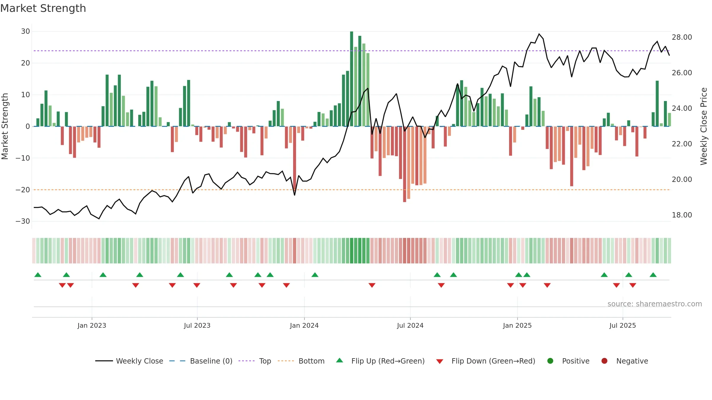 DBA weekly Market Strength chart, closing 2025-09-19.