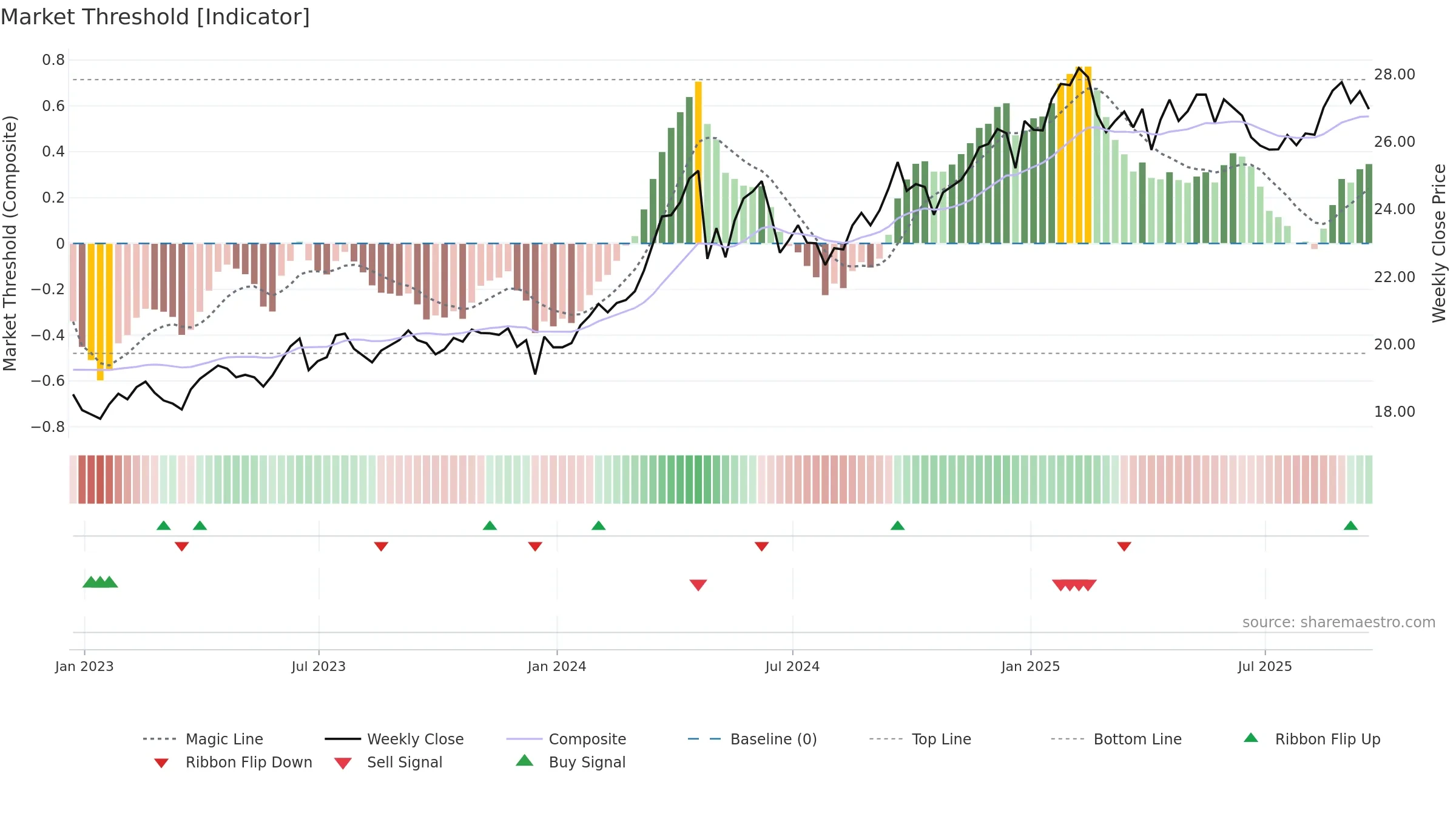 DBA weekly Market Threshold chart, closing 2025-09-19.