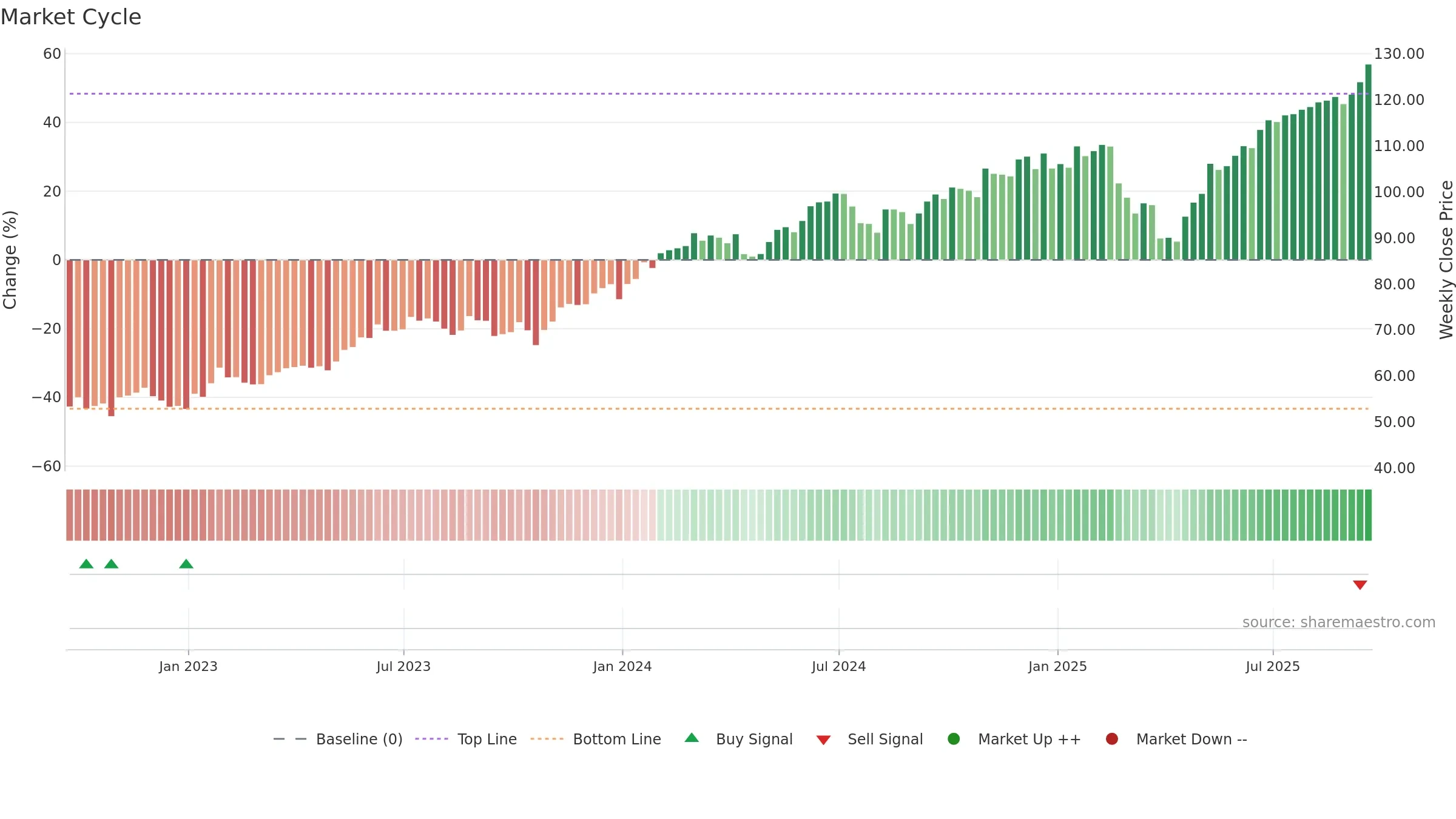 IGM weekly Market Cycle chart, closing 2025-09-19.