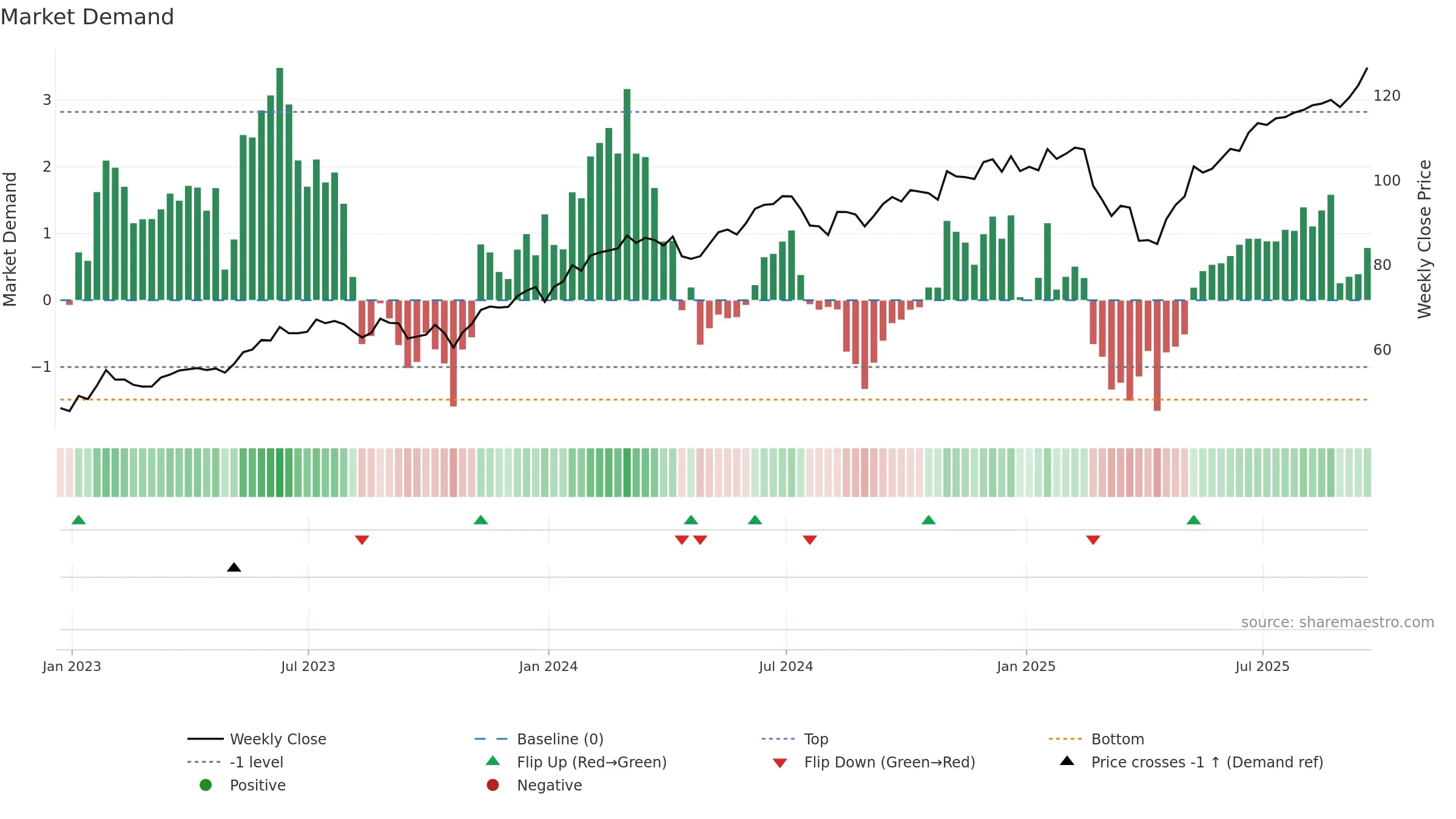 IGM weekly Market Demand chart, closing 2025-09-19.