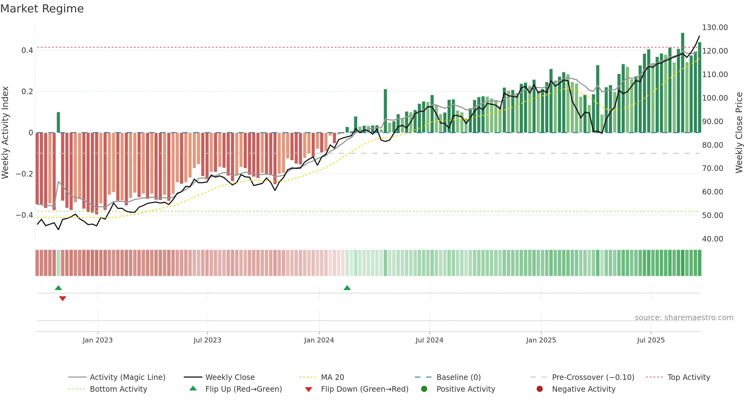 IGM weekly Market Snapshot chart, closing 2025-09-19.