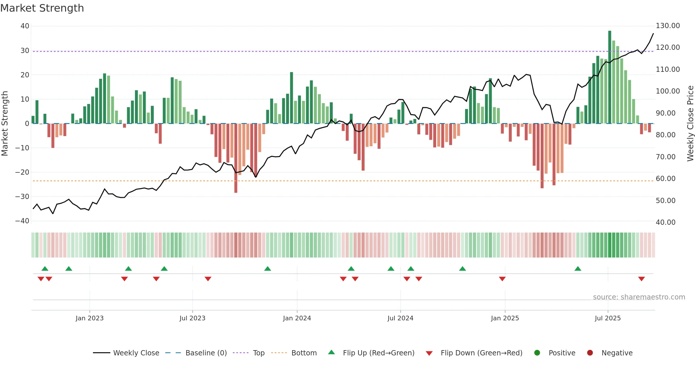 IGM weekly Market Strength chart, closing 2025-09-19.