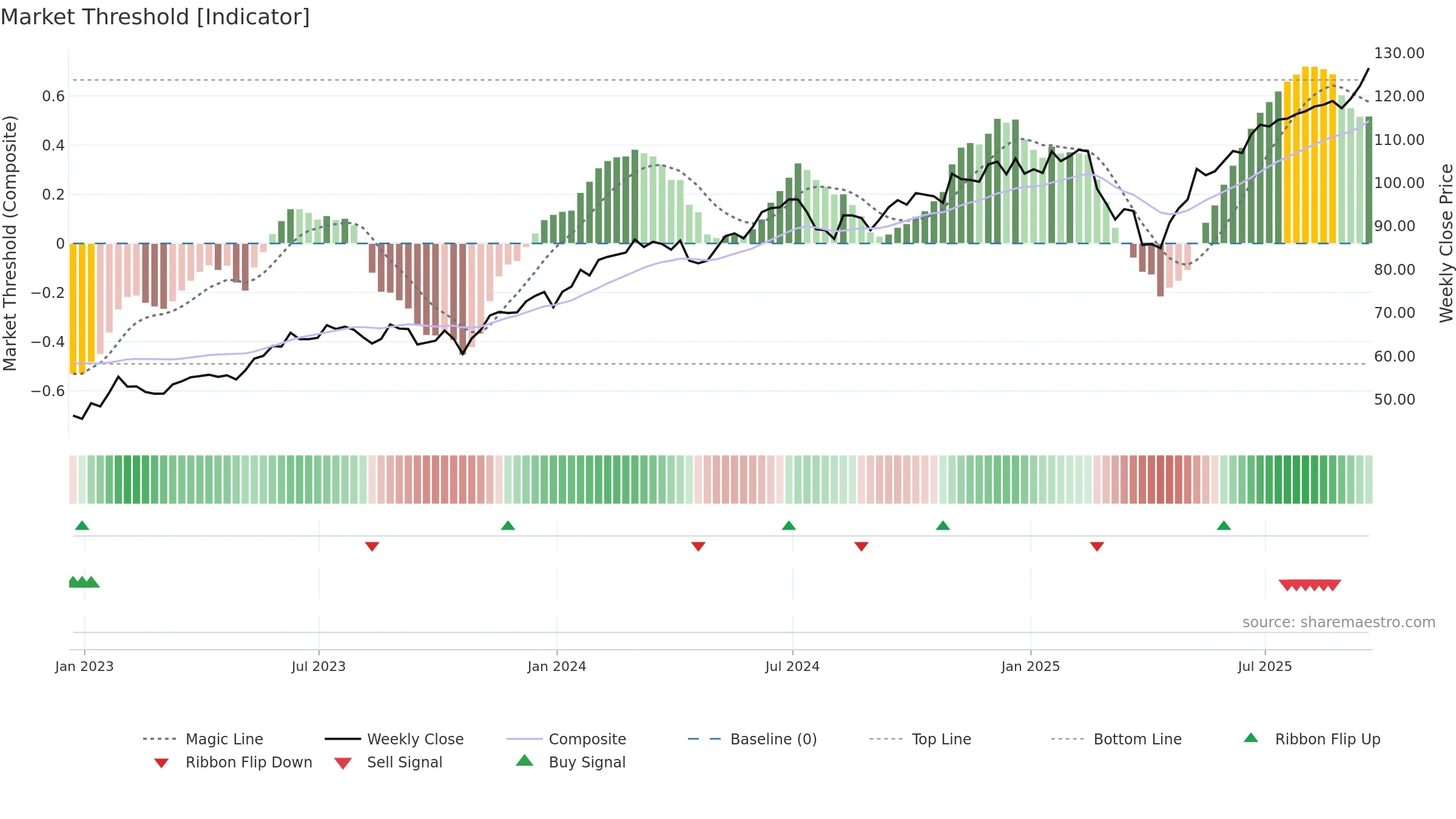 IGM weekly Market Threshold chart, closing 2025-09-19.