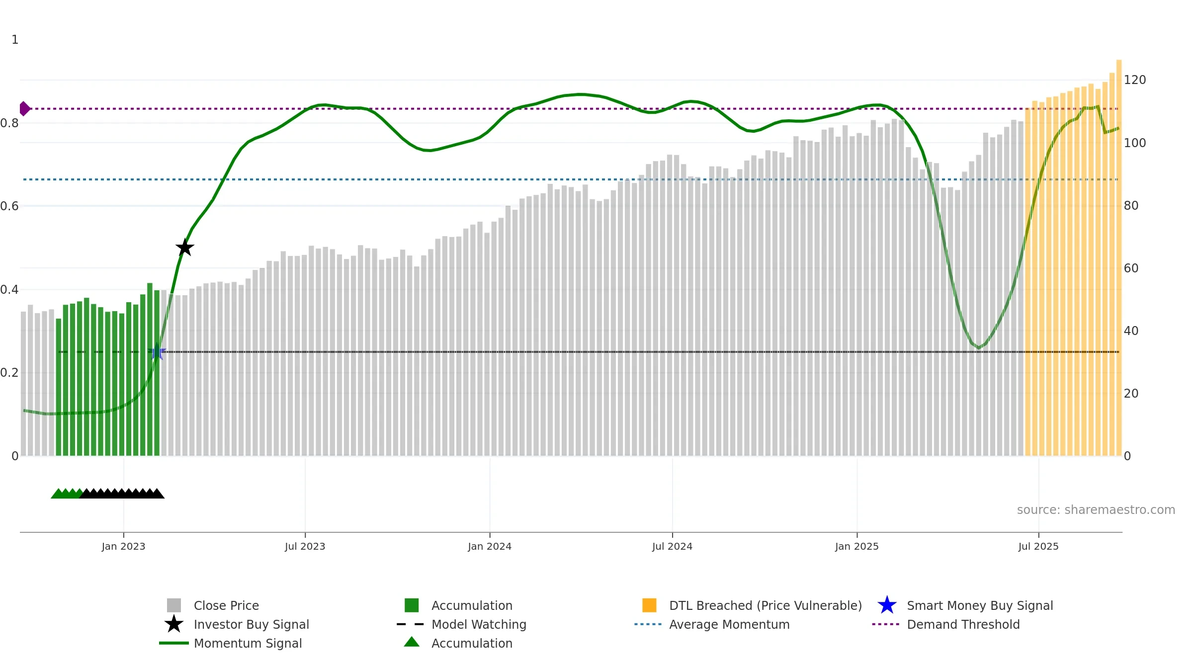 IGM weekly Smart Money chart, closing 2025-09-19.