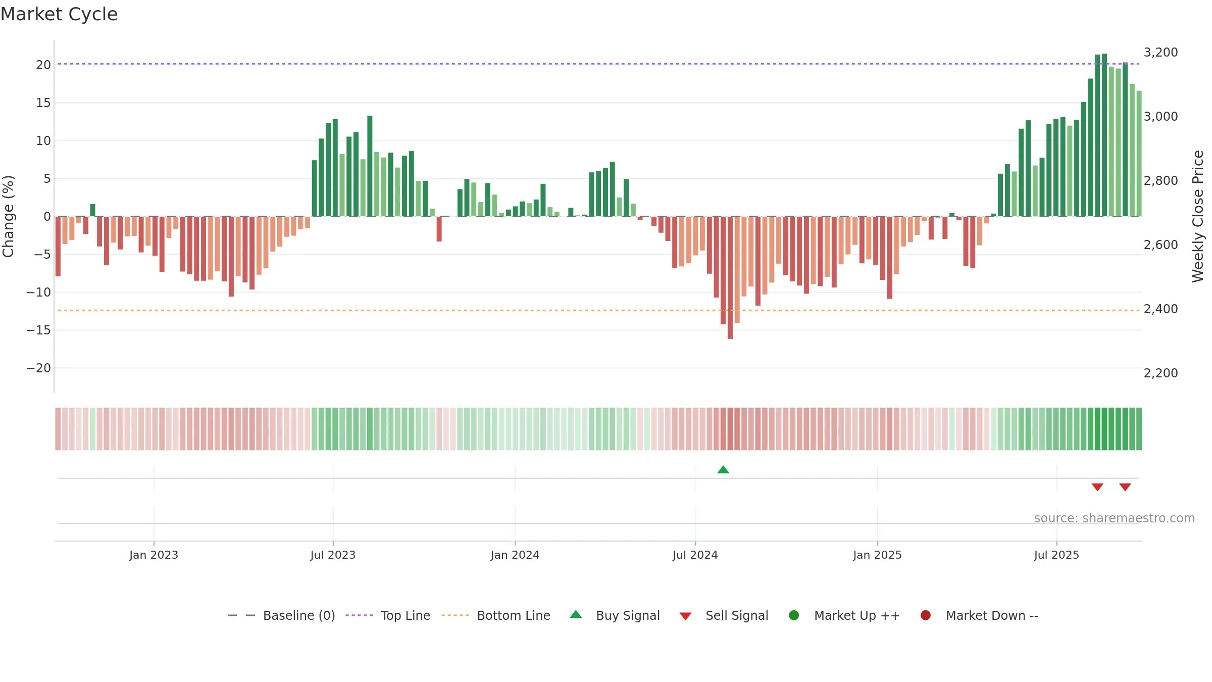 9201 weekly Market Cycle chart, closing 2025-09-22.