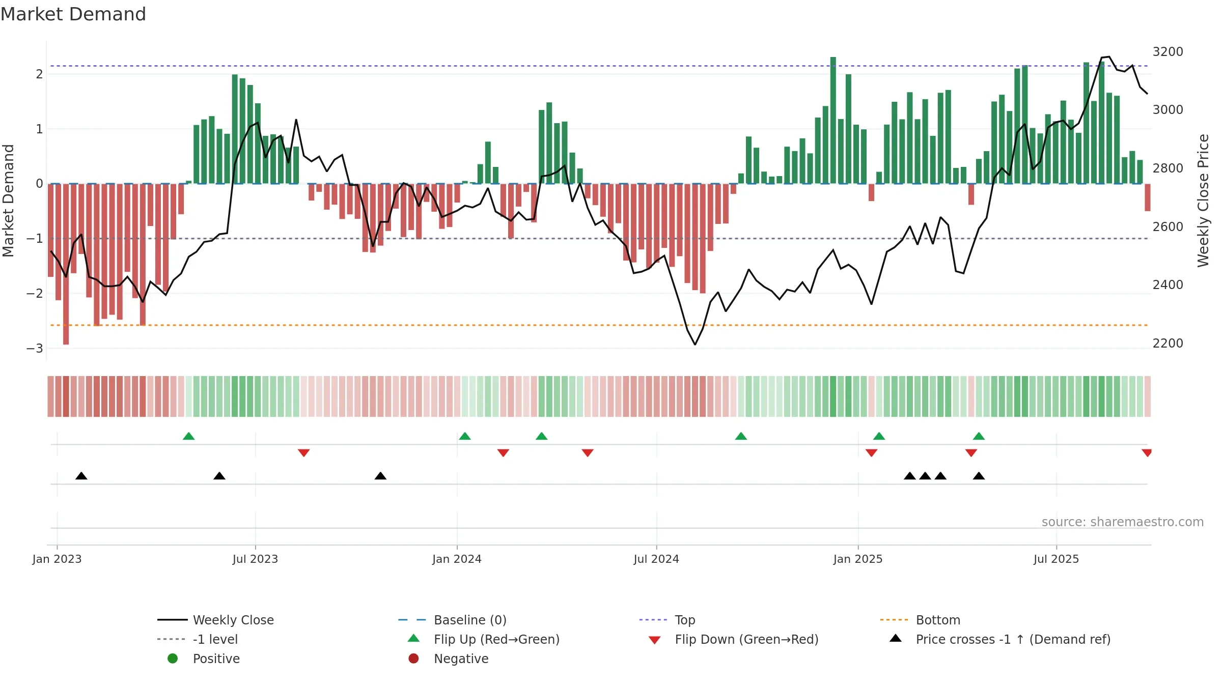 9201 weekly Market Demand chart, closing 2025-09-22.