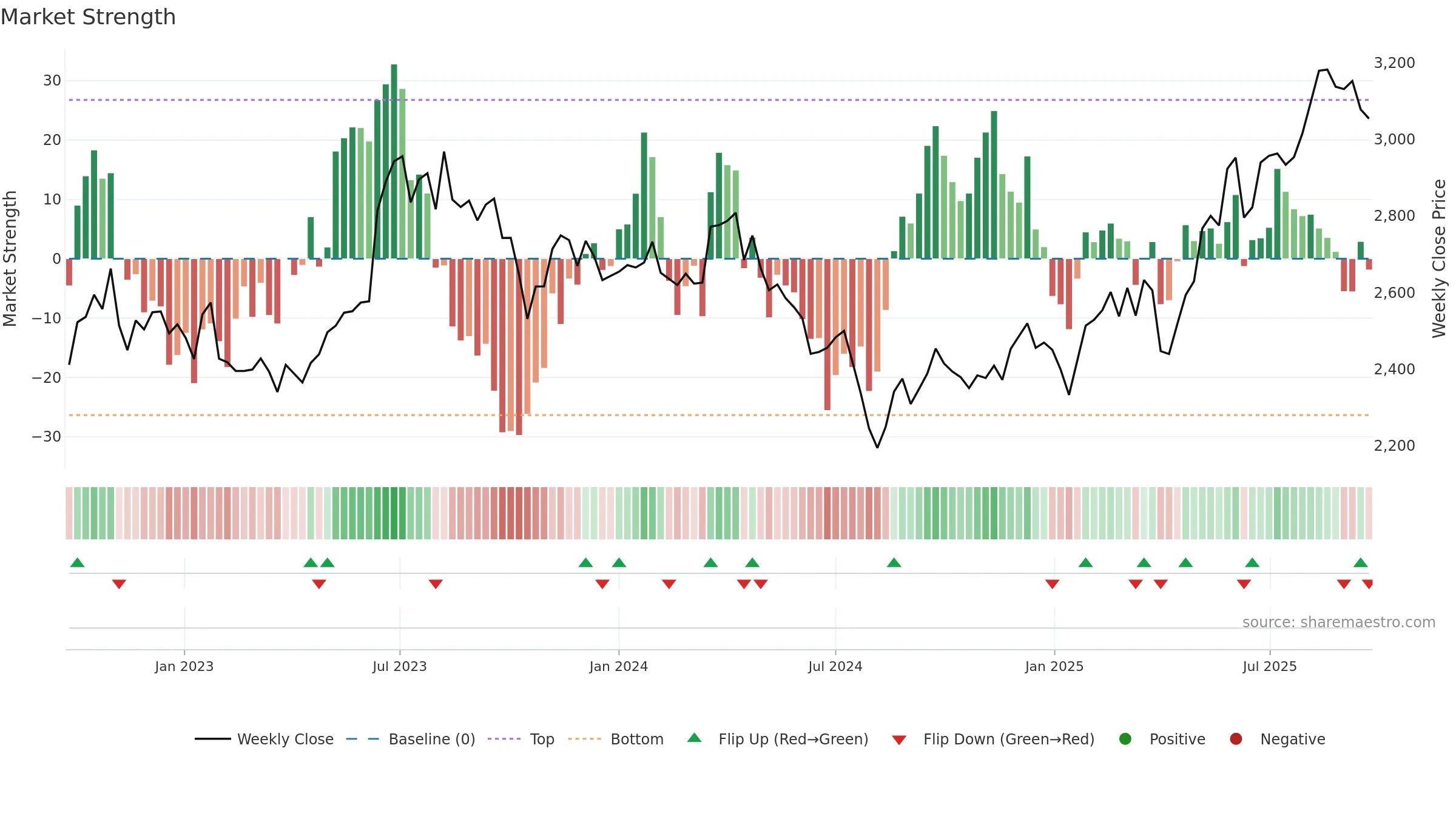 9201 weekly Market Strength chart, closing 2025-09-22.