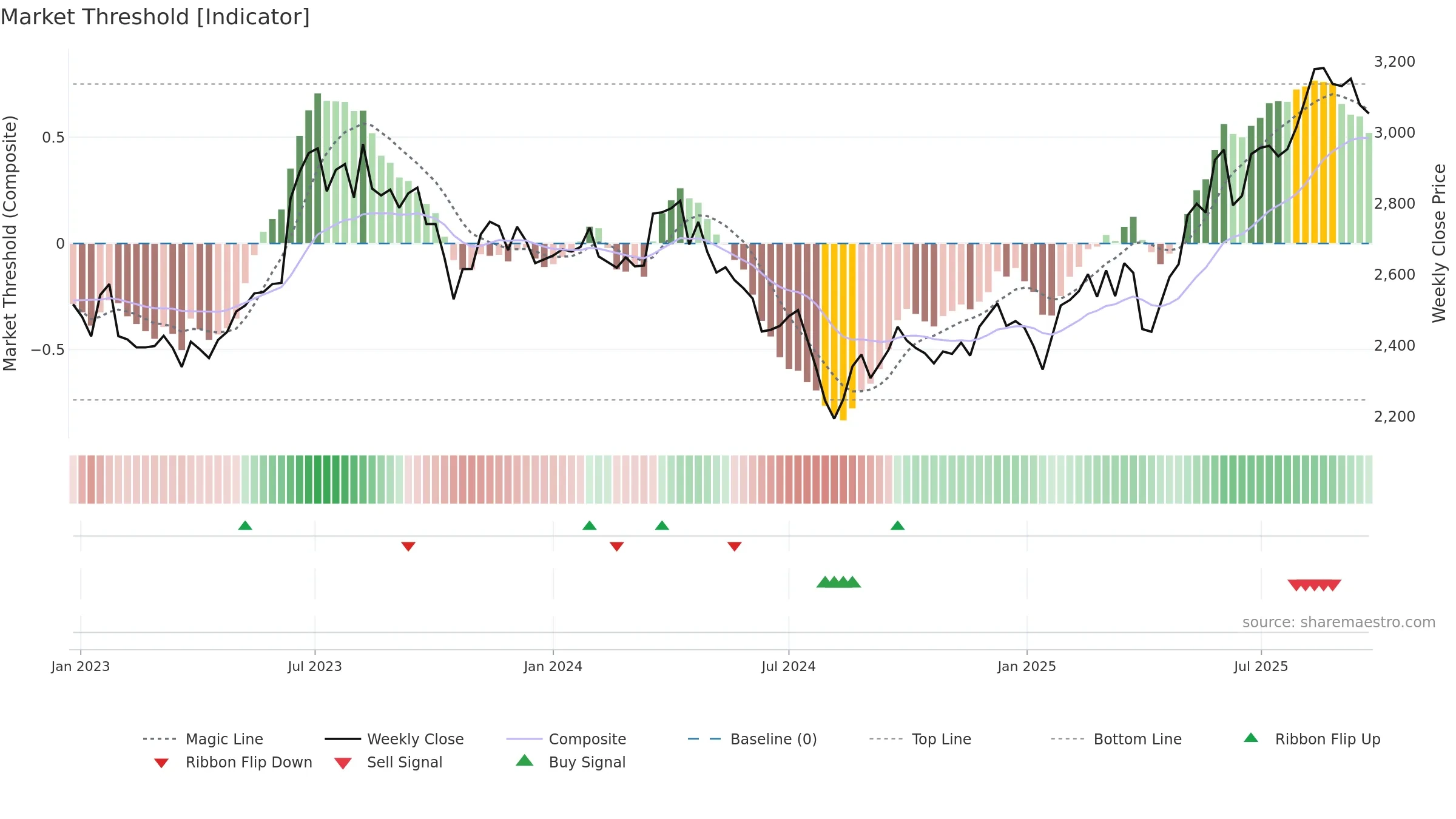 9201 weekly Market Threshold chart, closing 2025-09-22.