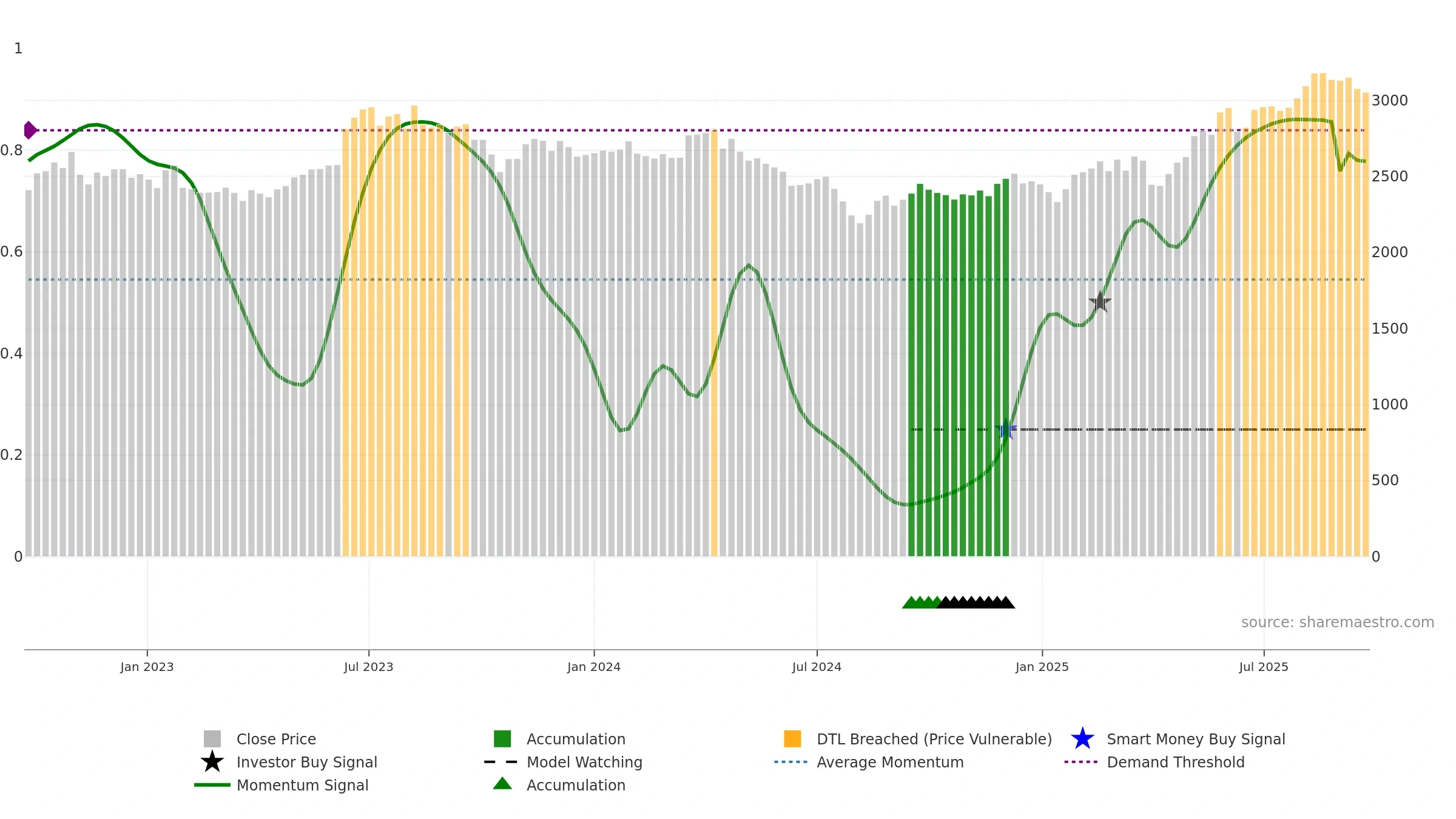 9201 weekly Smart Money chart, closing 2025-09-22.