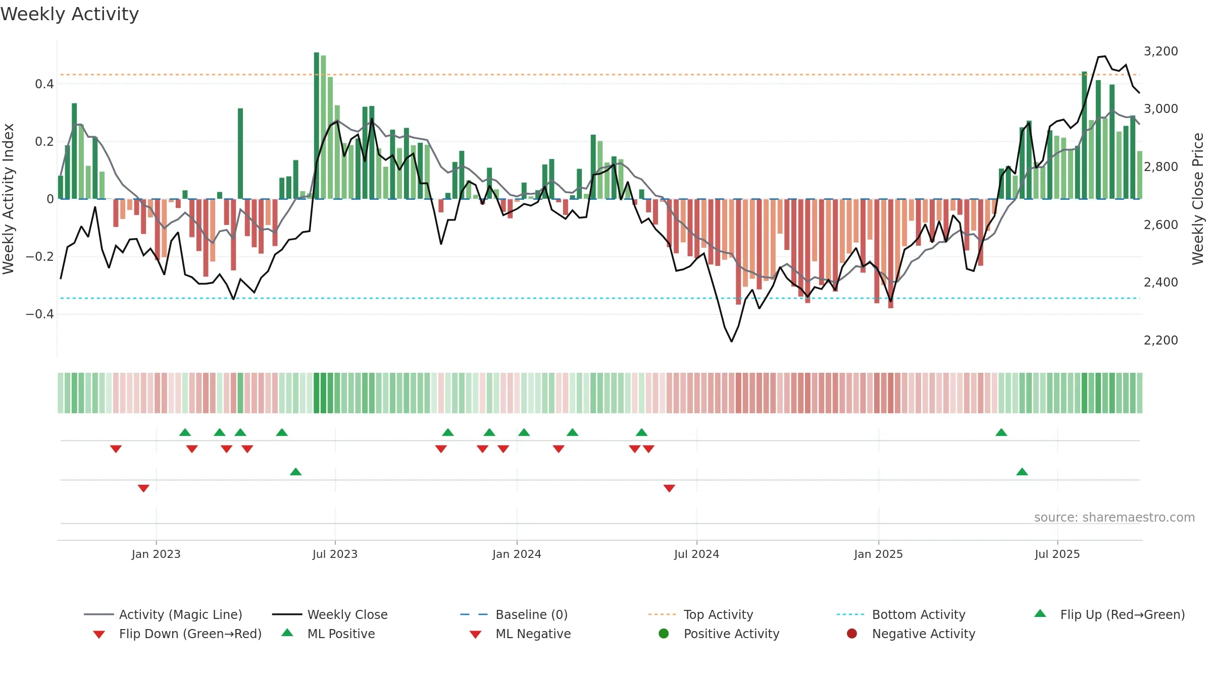 9201 weekly Activity chart, closing 2025-09-22.