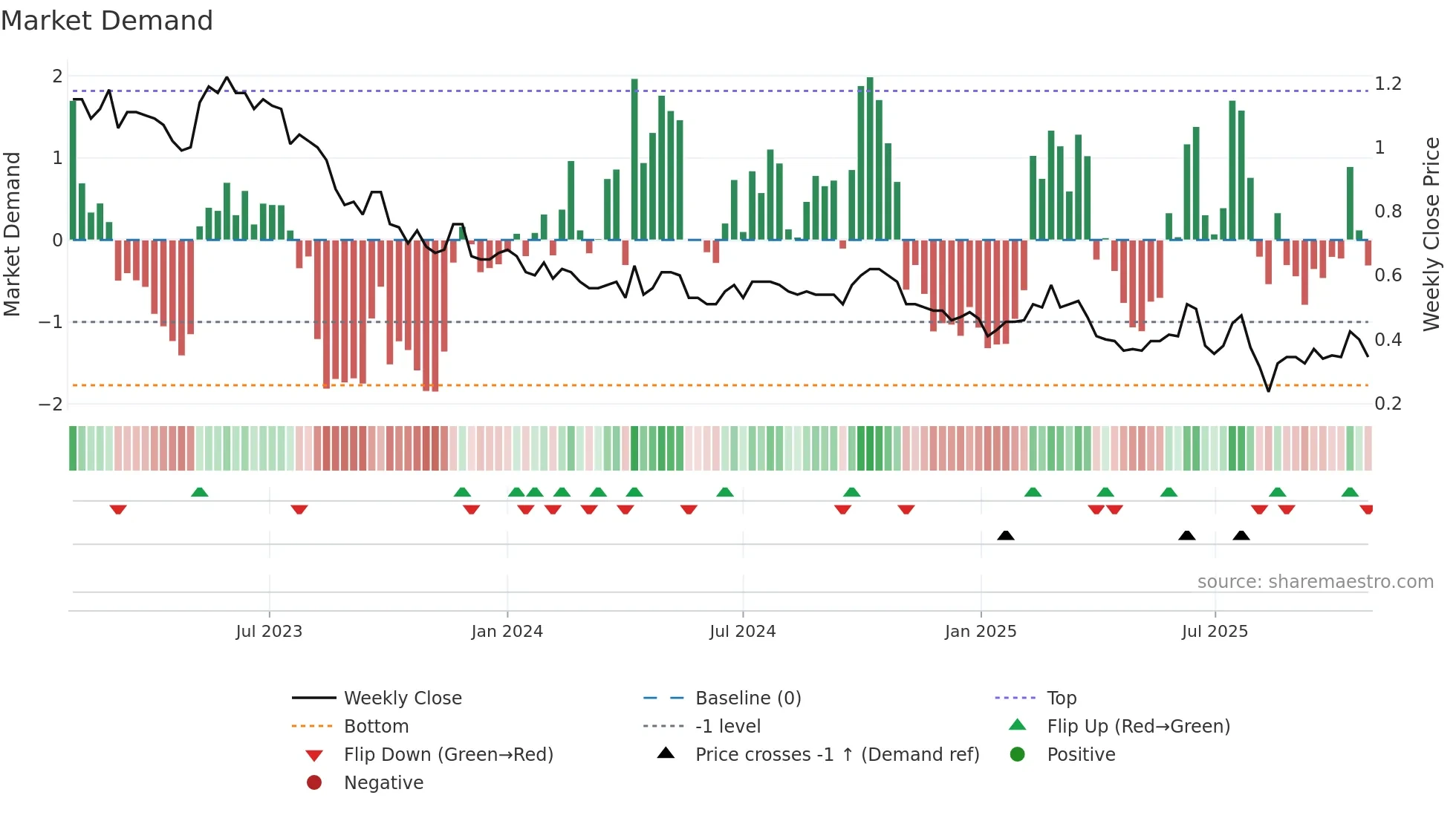 1003 weekly Market Demand chart