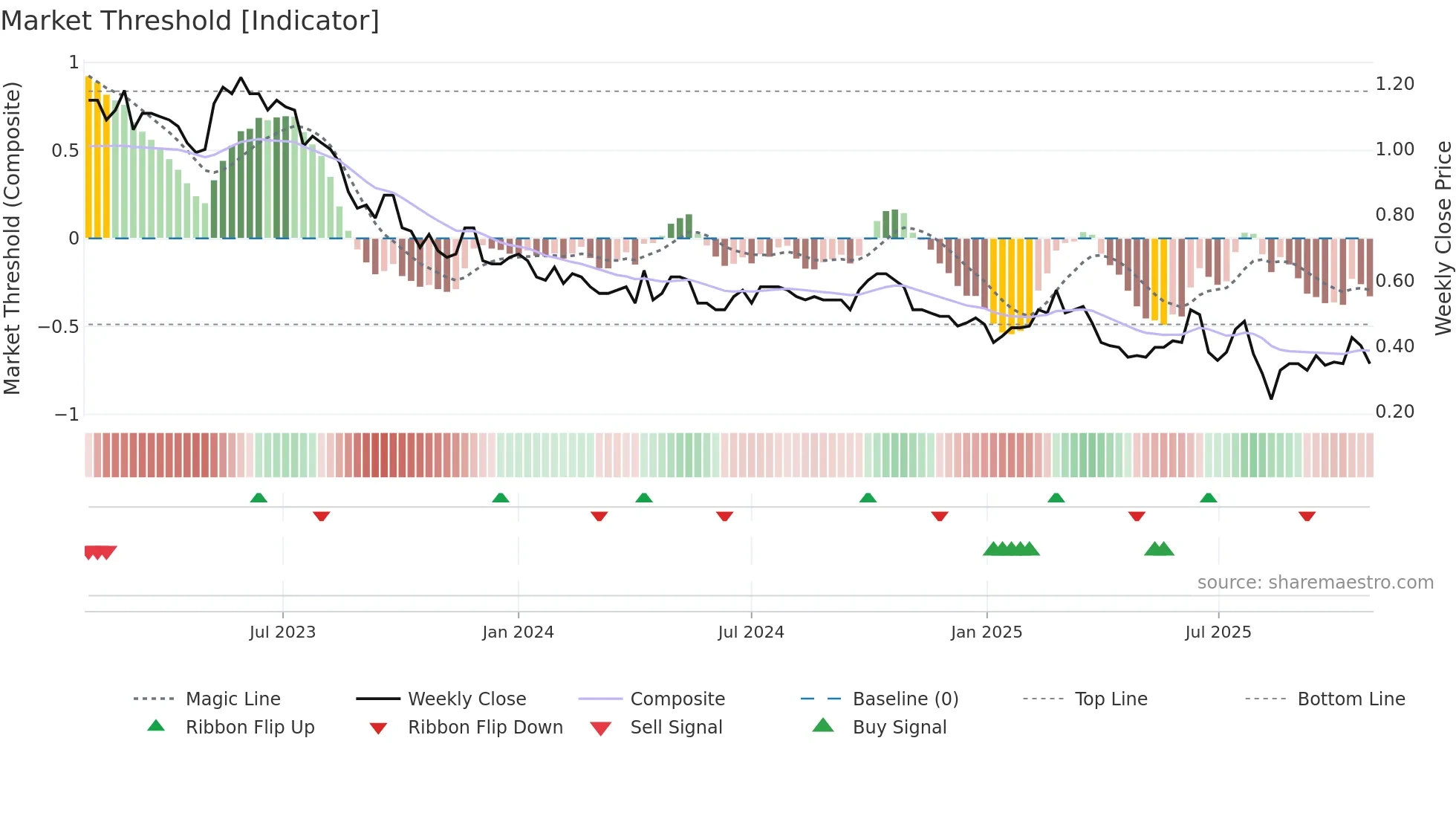 1003 weekly Market Threshold chart