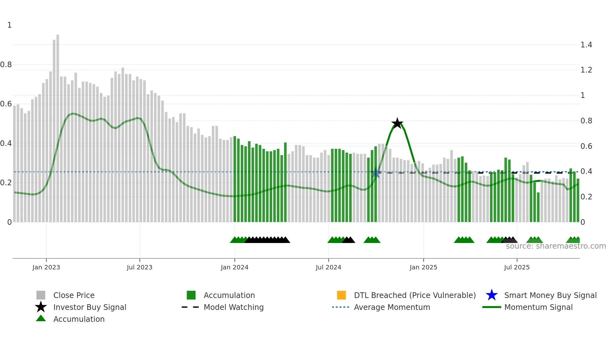 1003 weekly Smart Money chart