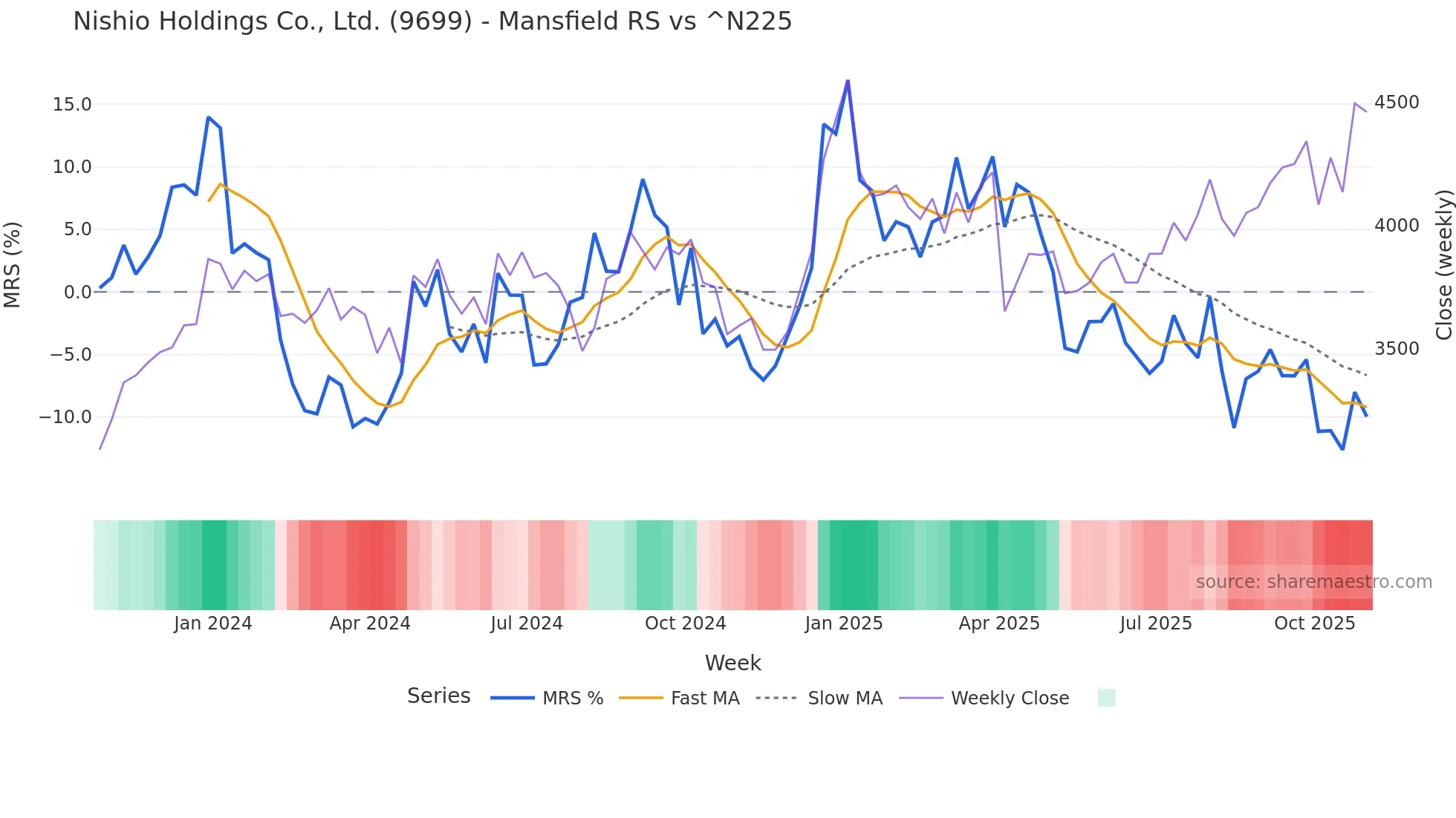 9699 Mansfield Relative Strength chart