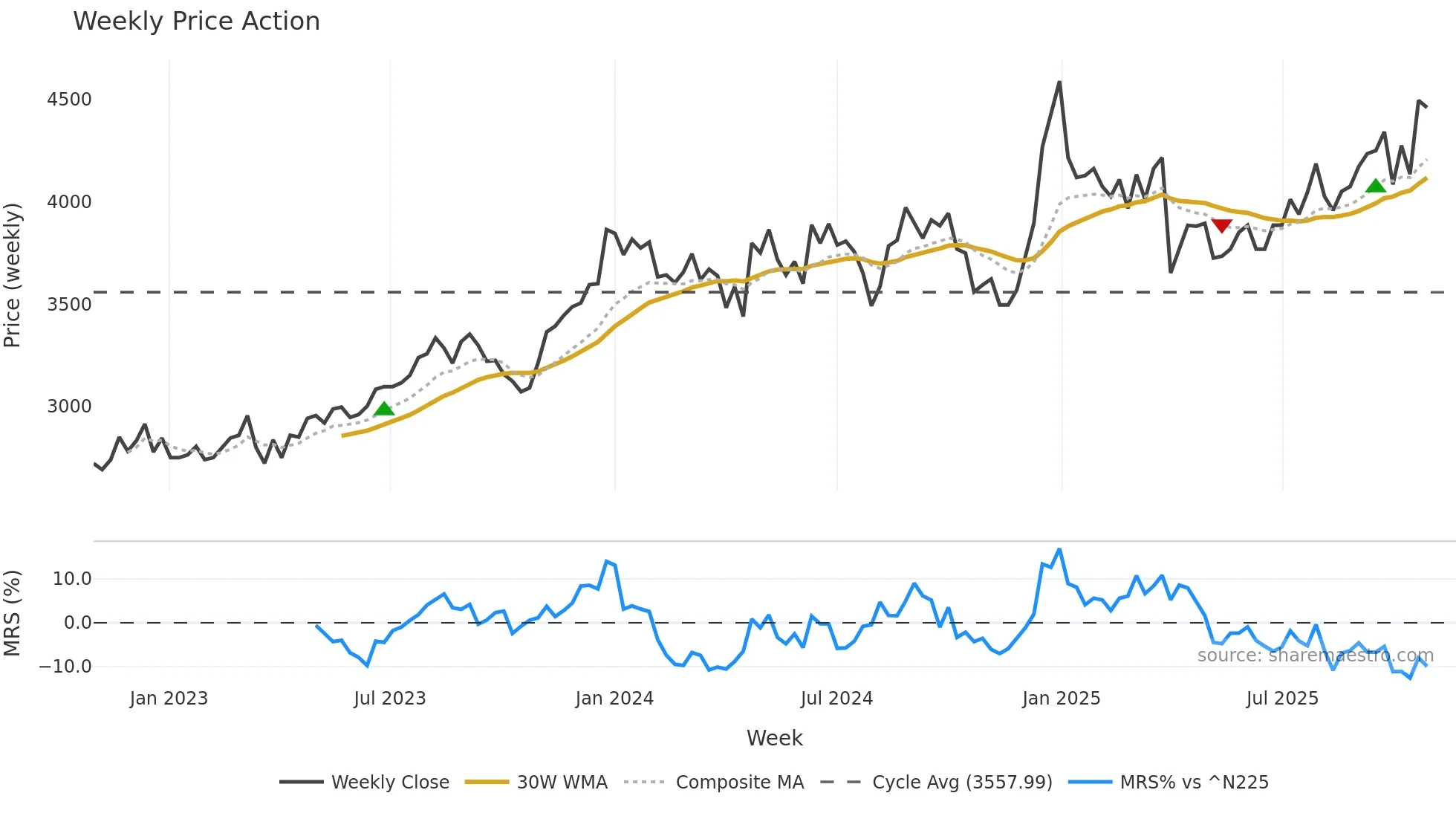 9699 weekly Price Action chart, closing 2025-10-27