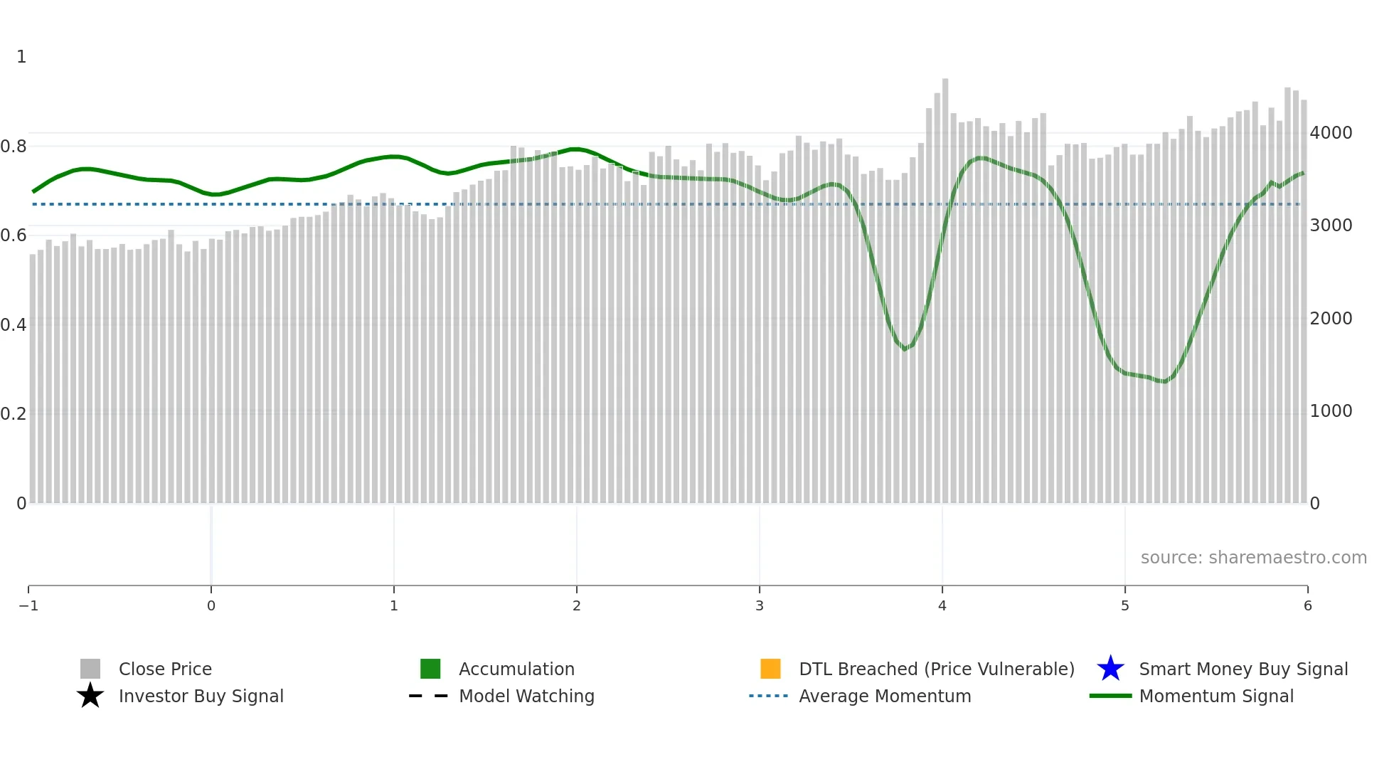 9699 weekly Smart Money chart