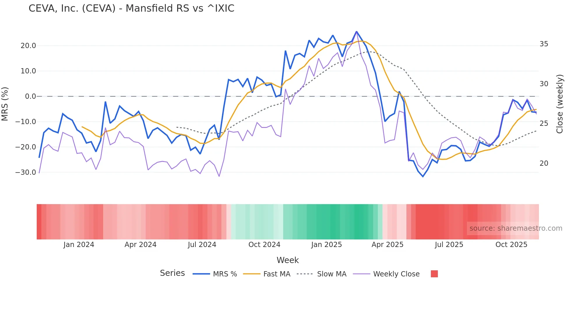 CEVA Mansfield Relative Strength chart