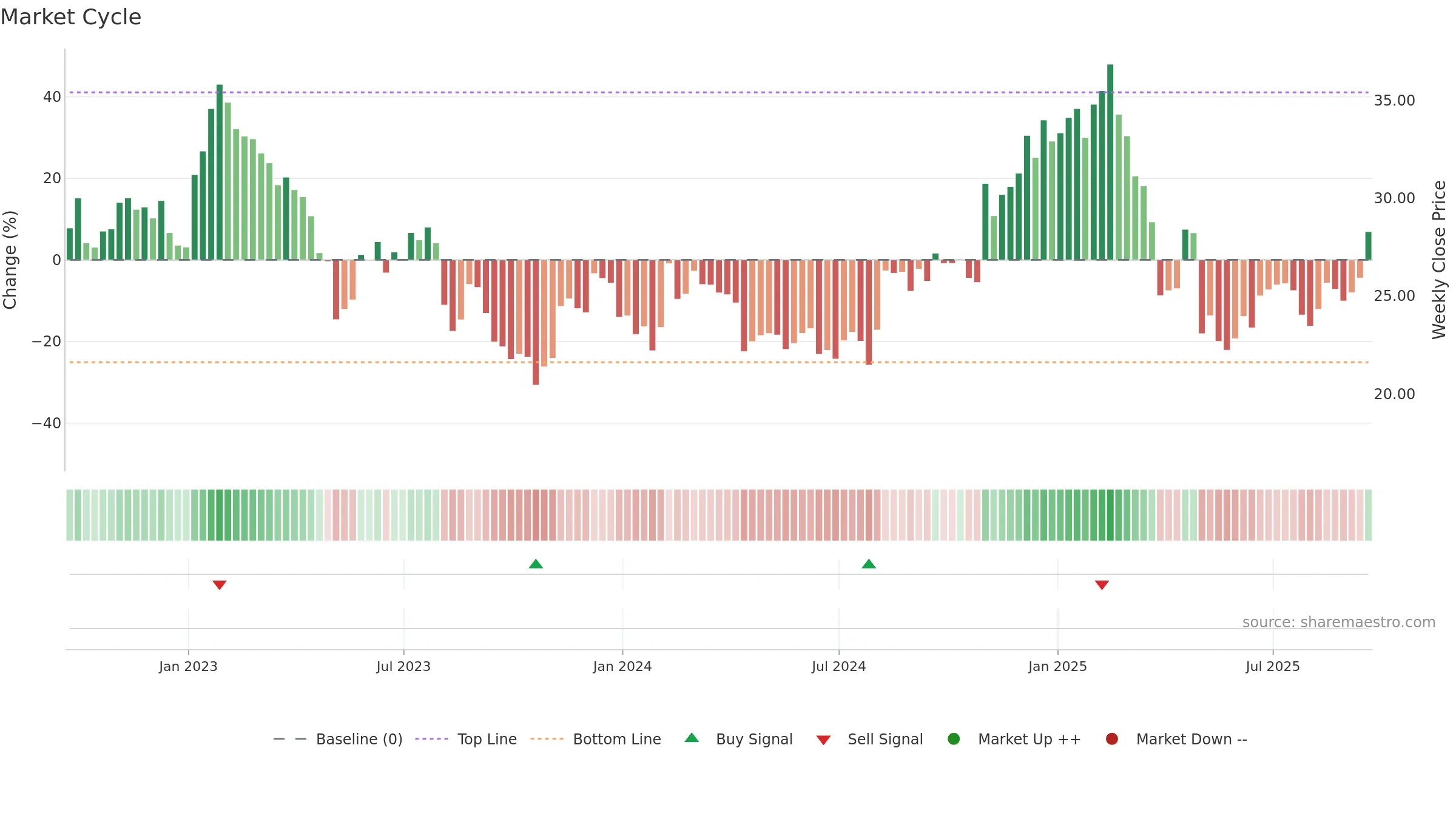 CEVA weekly Market Cycle chart, closing 2025-09-19.