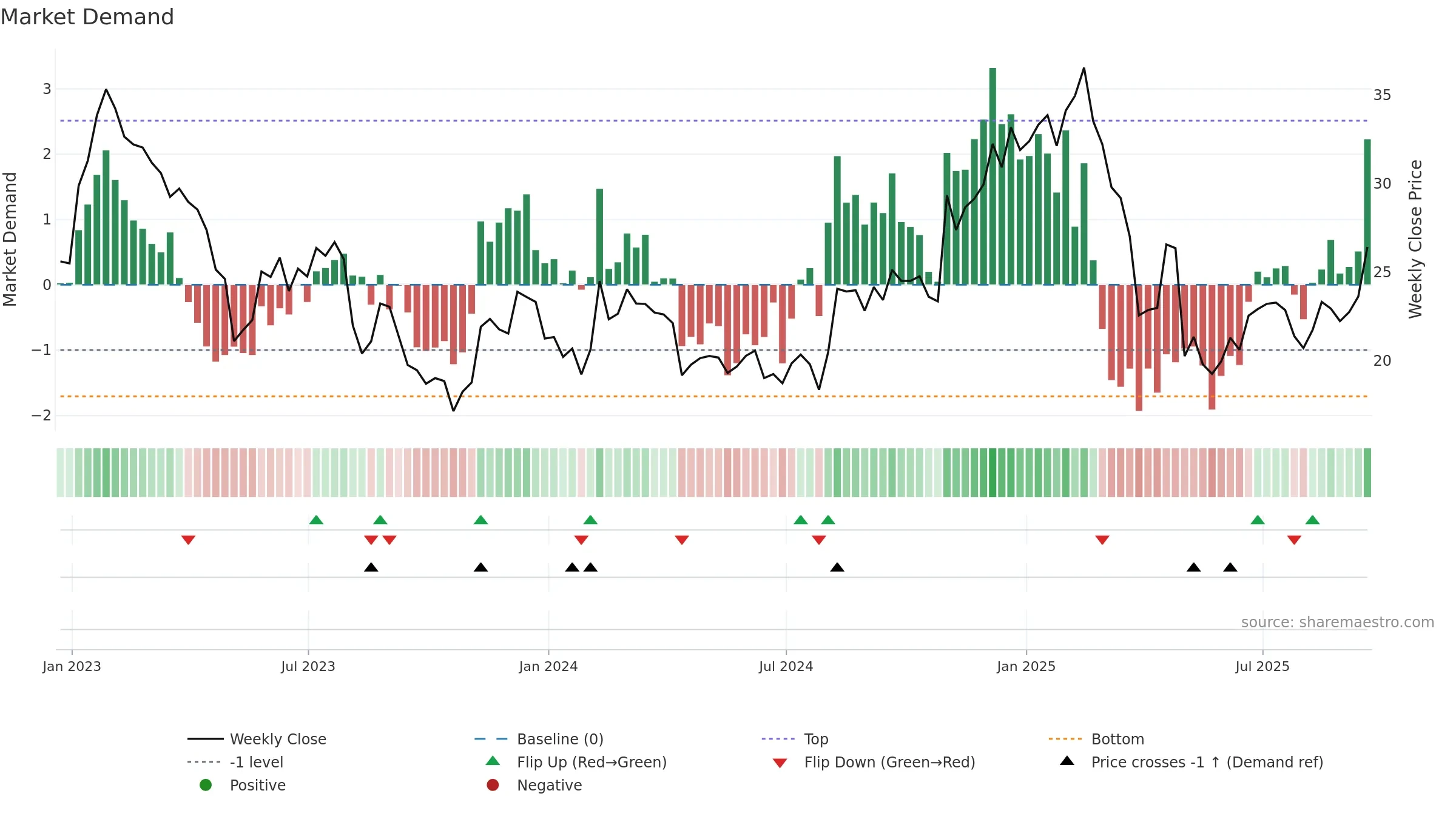 CEVA weekly Market Demand chart, closing 2025-09-19.