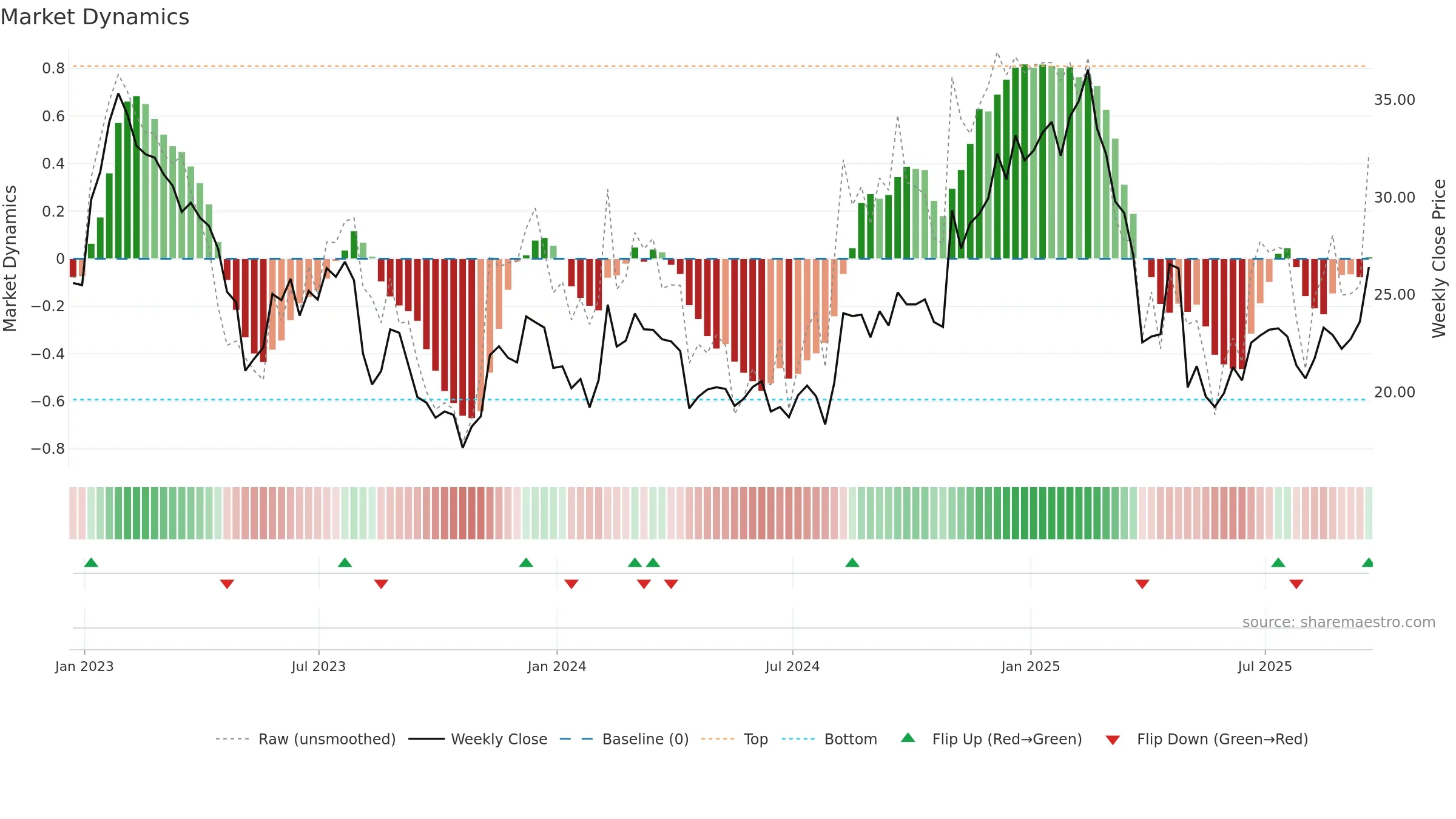 CEVA weekly Market Dynamics chart, closing 2025-09-19.