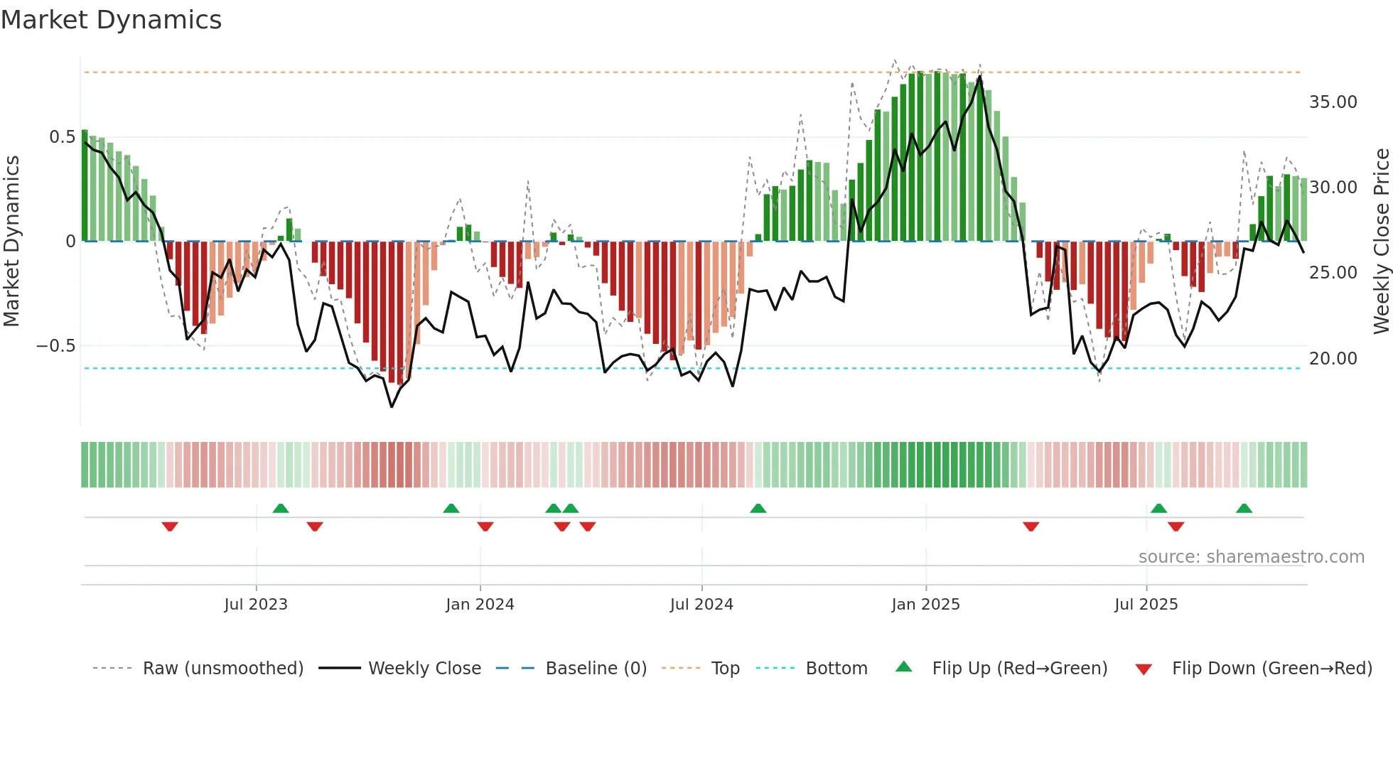 CEVA weekly Market Dynamics chart
