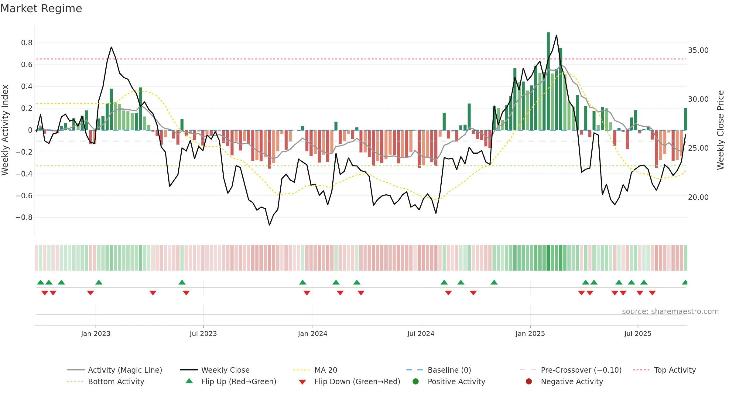 CEVA weekly Market Snapshot chart, closing 2025-09-19.