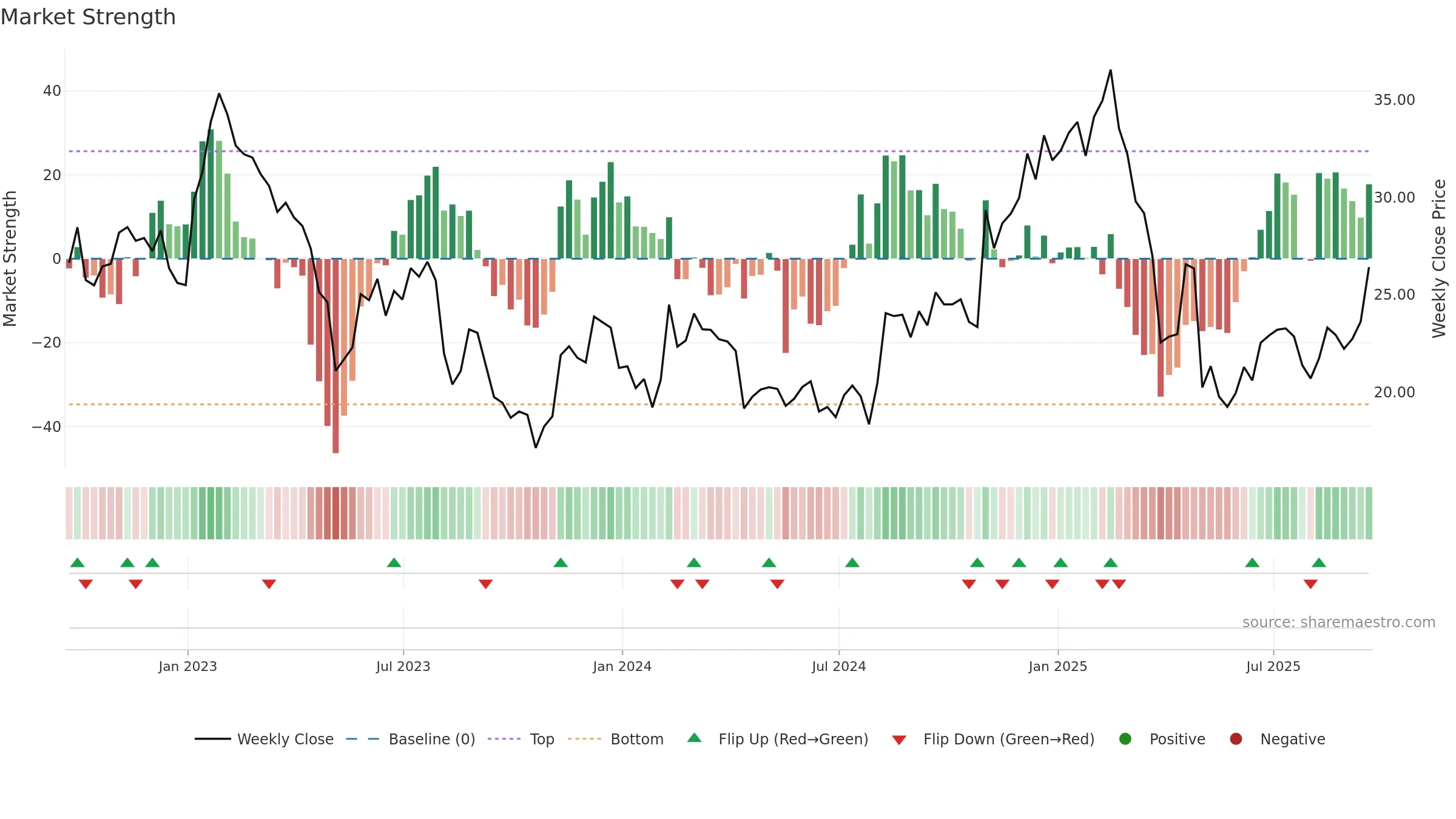 CEVA weekly Market Strength chart, closing 2025-09-19.