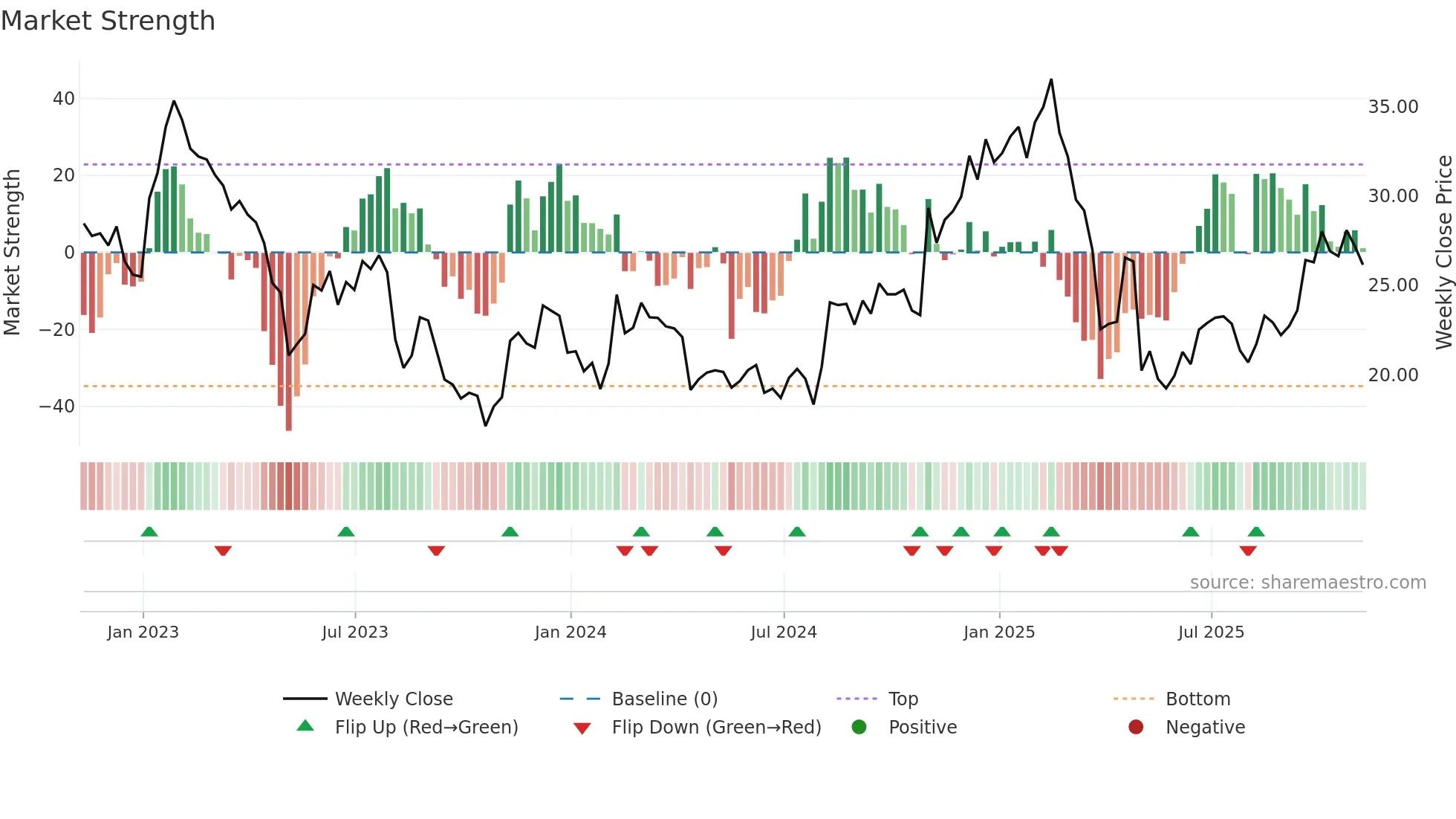 CEVA weekly Market Strength chart