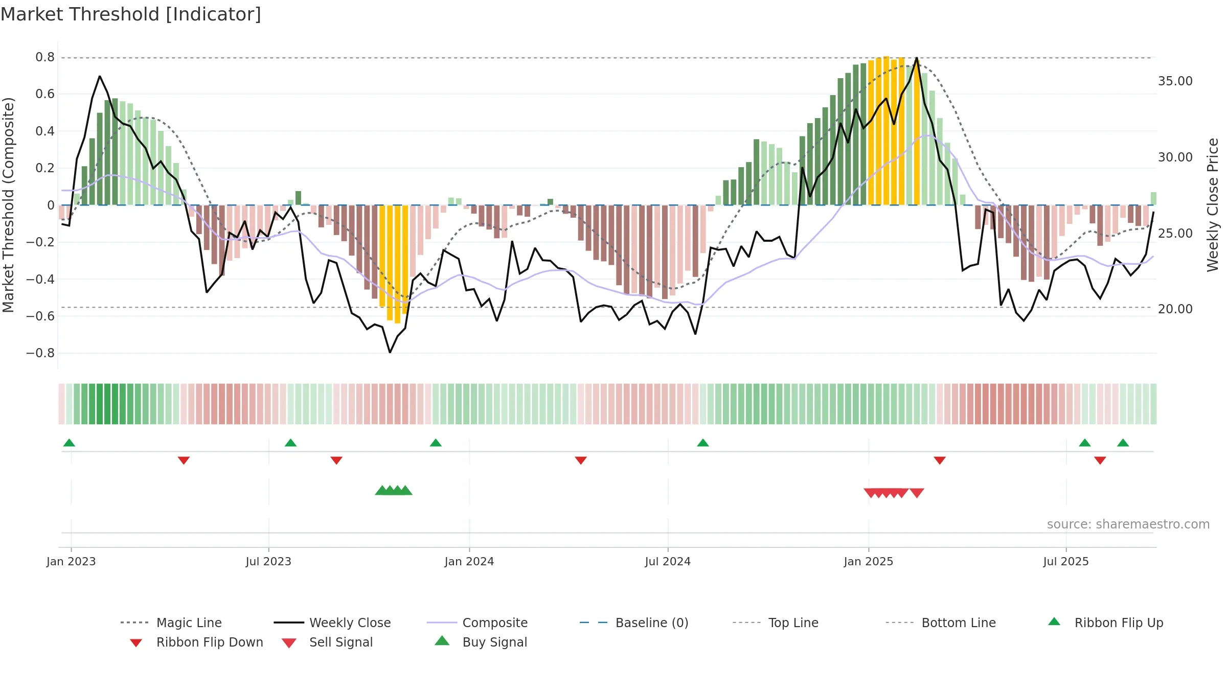 CEVA weekly Market Threshold chart, closing 2025-09-19.