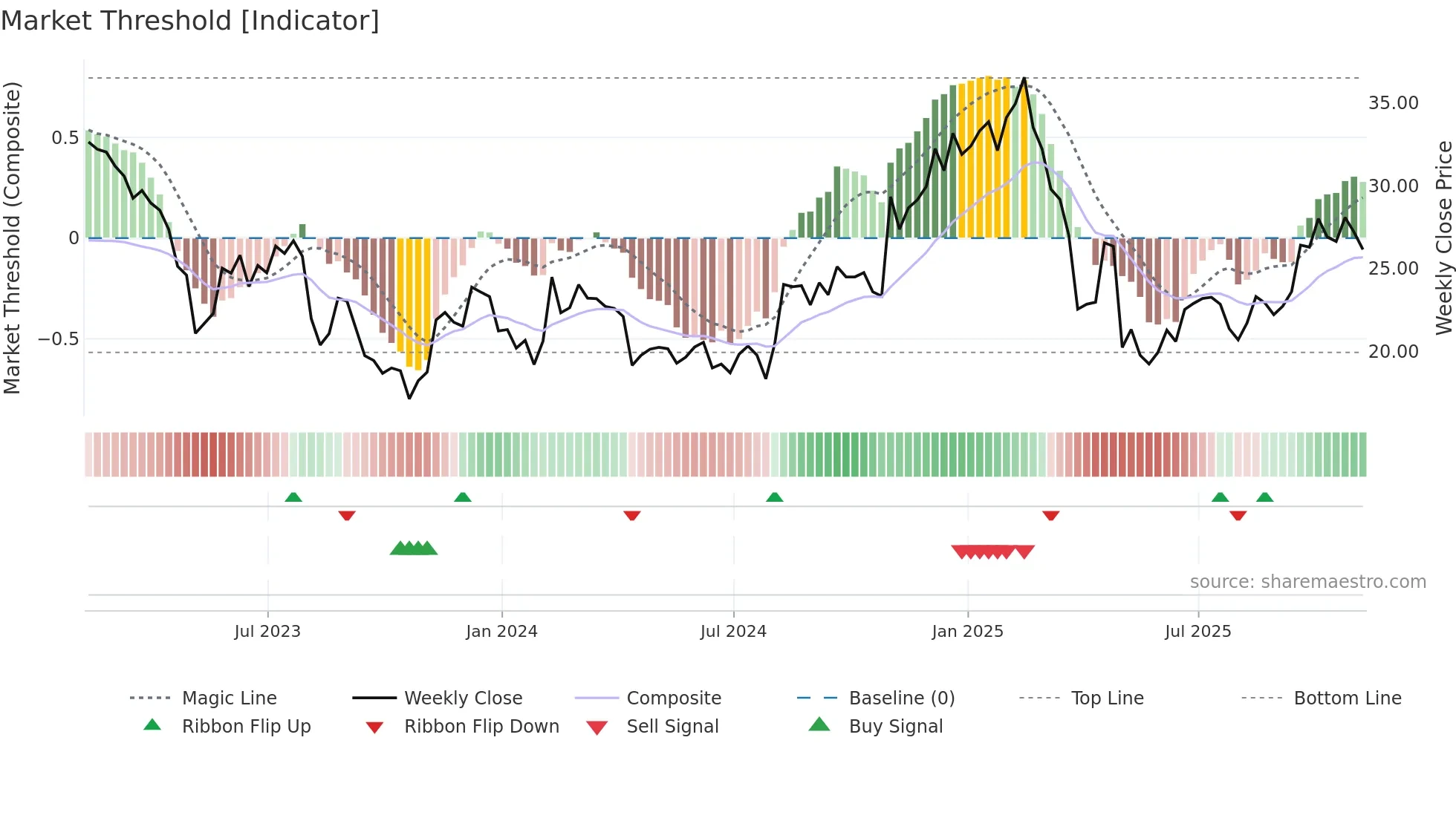 CEVA weekly Market Threshold chart