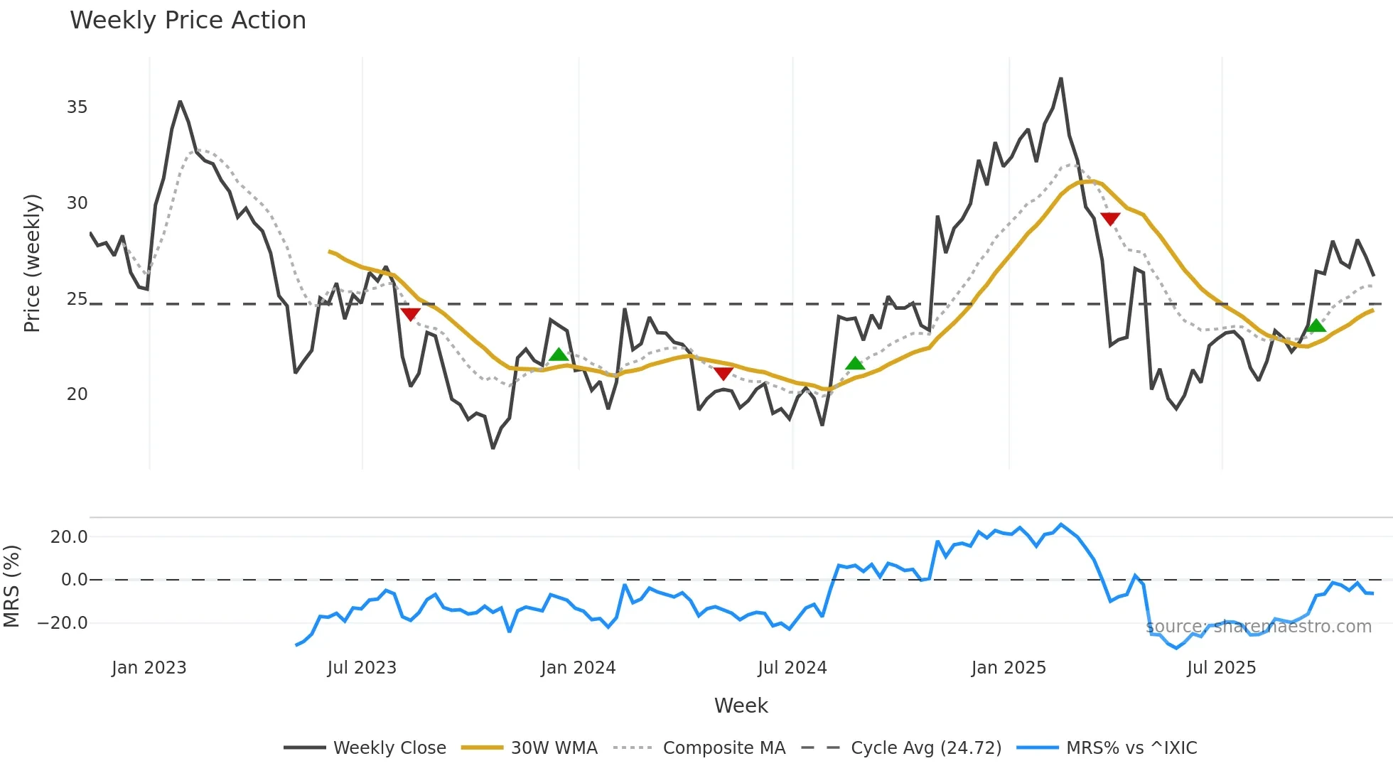 CEVA weekly Price Action chart, closing 2025-11-07