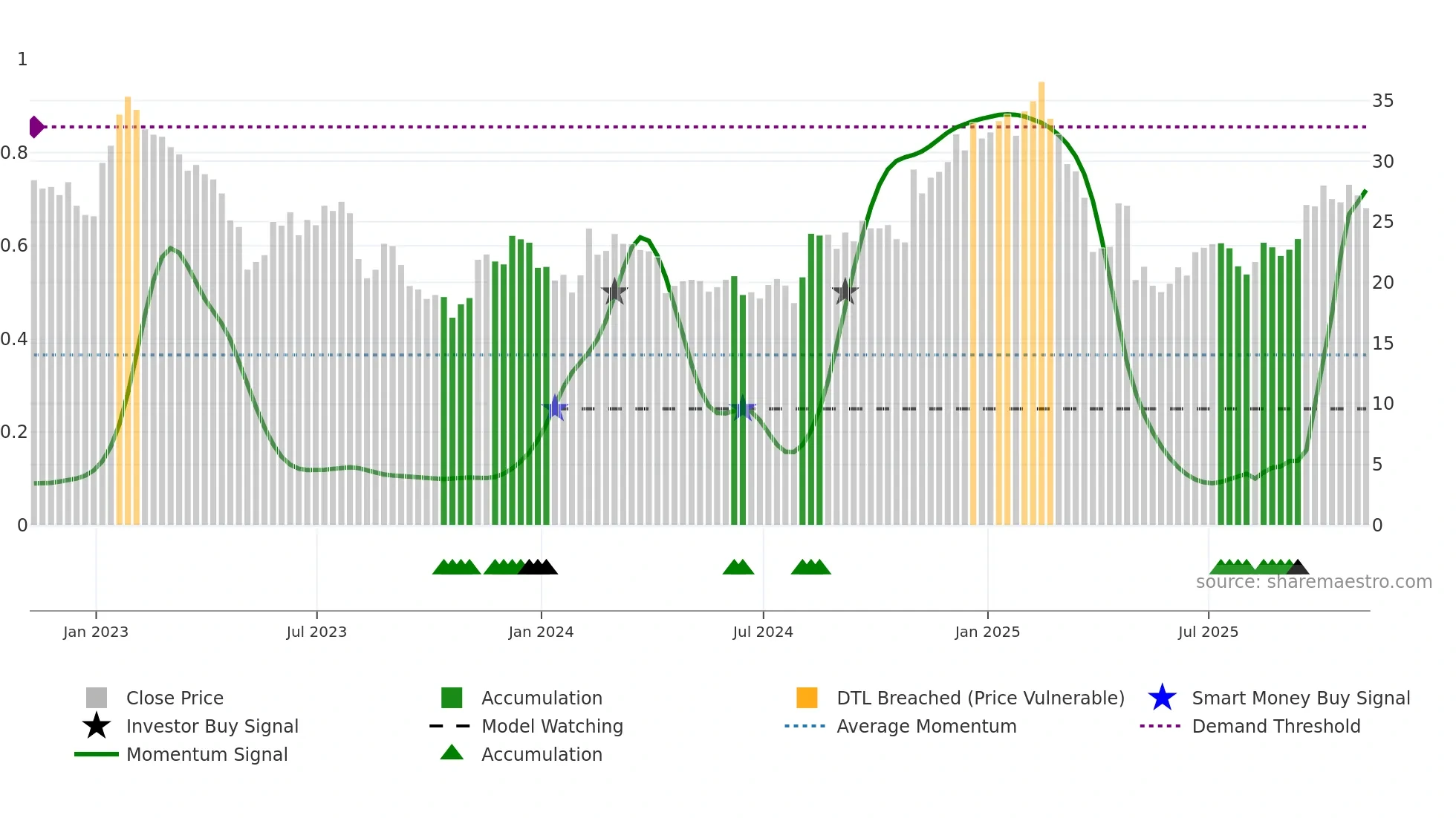 CEVA weekly Smart Money chart