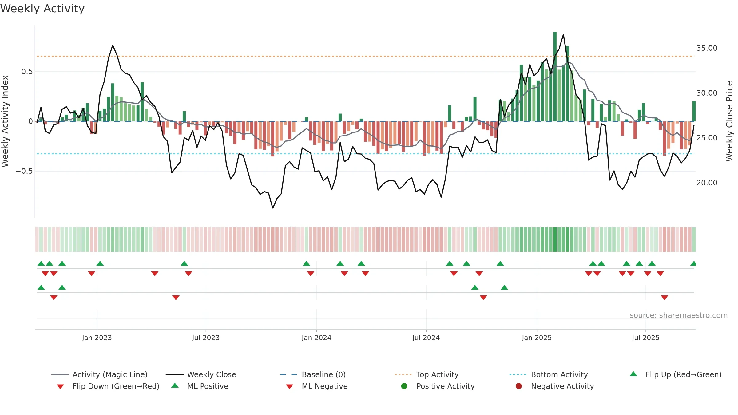 CEVA weekly Activity chart, closing 2025-09-19.