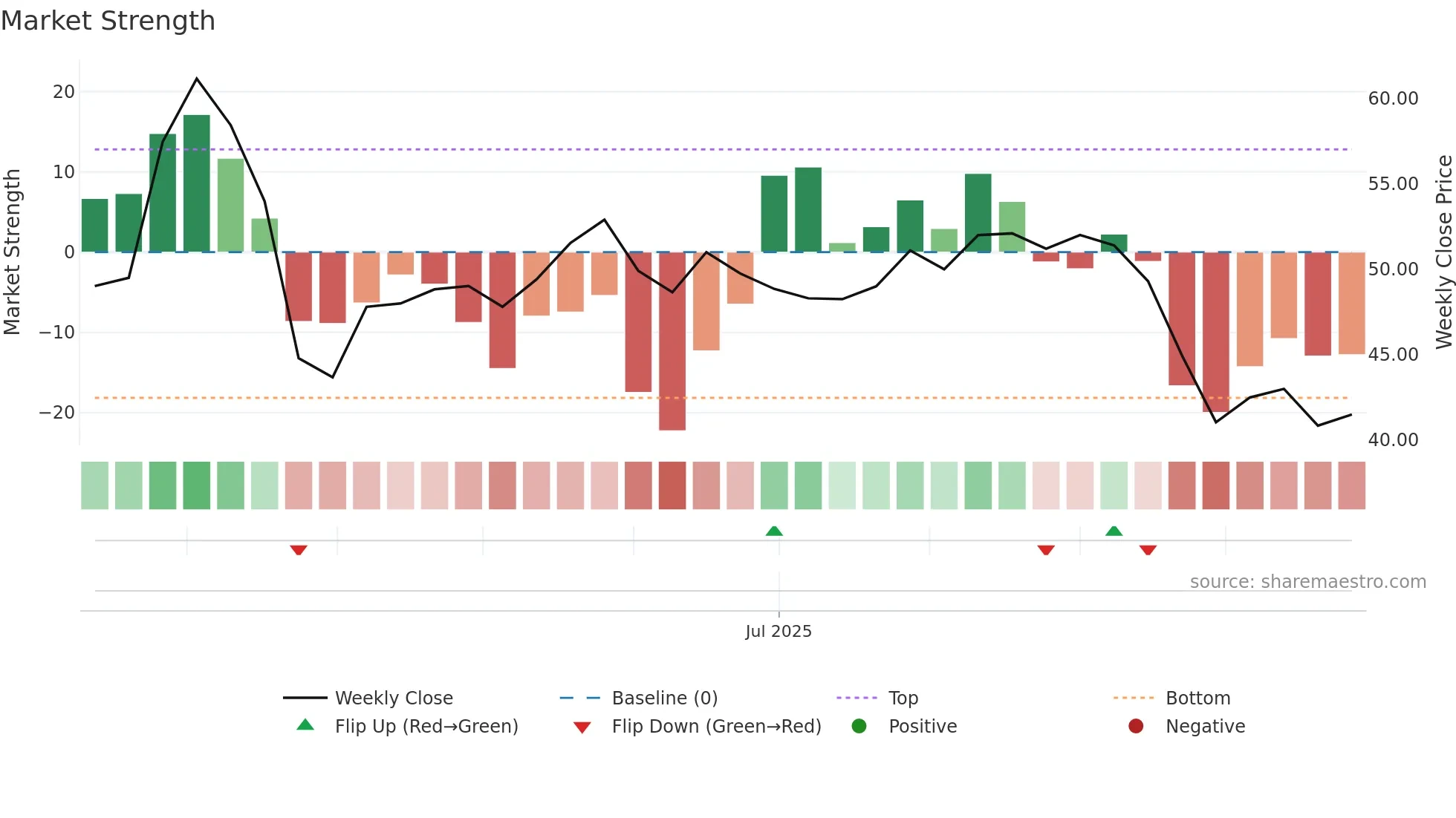 KBC weekly Market Strength chart