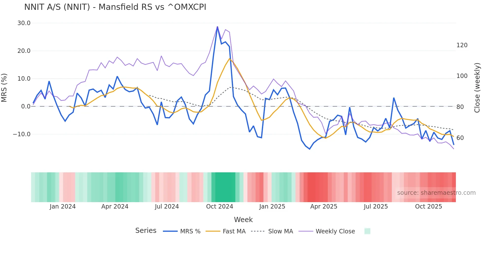 NNIT Mansfield Relative Strength chart