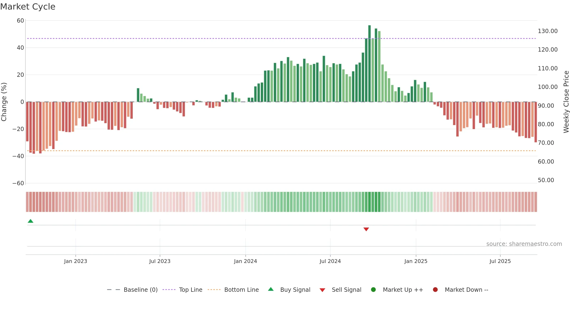 NNIT weekly Market Cycle chart, closing 2025-09-15.