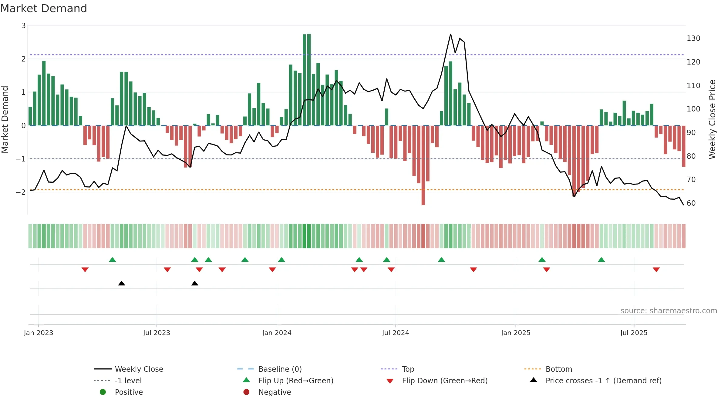 NNIT weekly Market Demand chart, closing 2025-09-15.