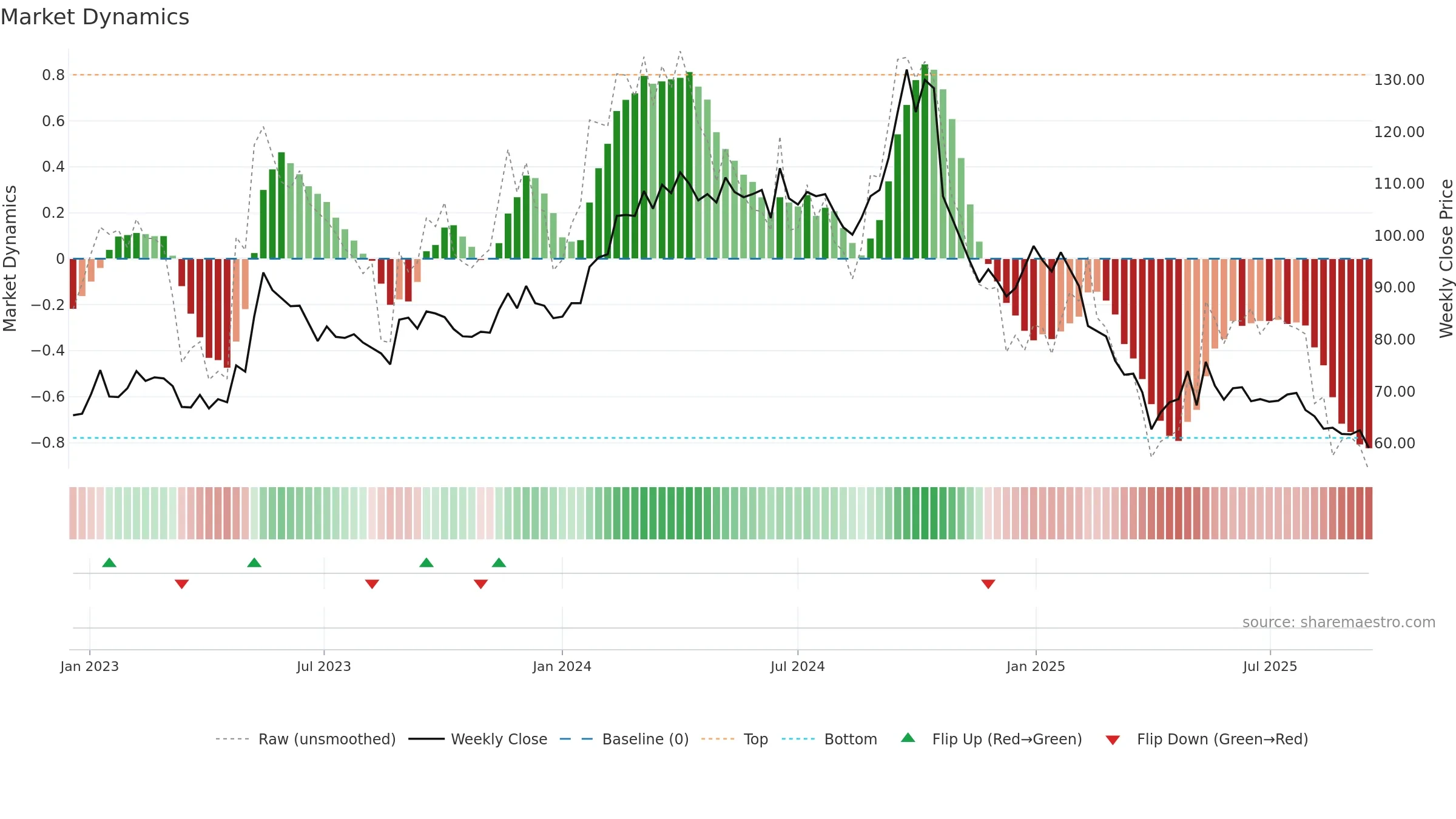 NNIT weekly Market Dynamics chart, closing 2025-09-15.