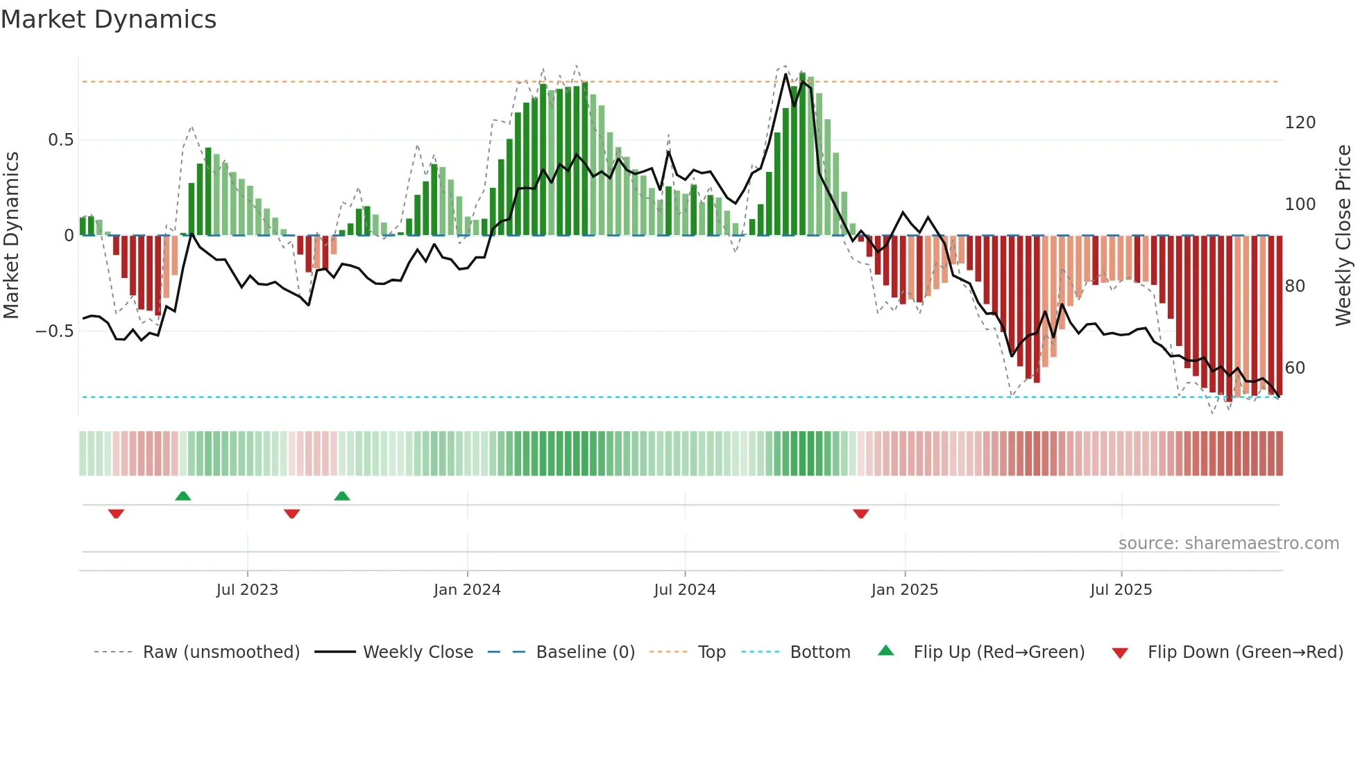 NNIT weekly Market Dynamics chart